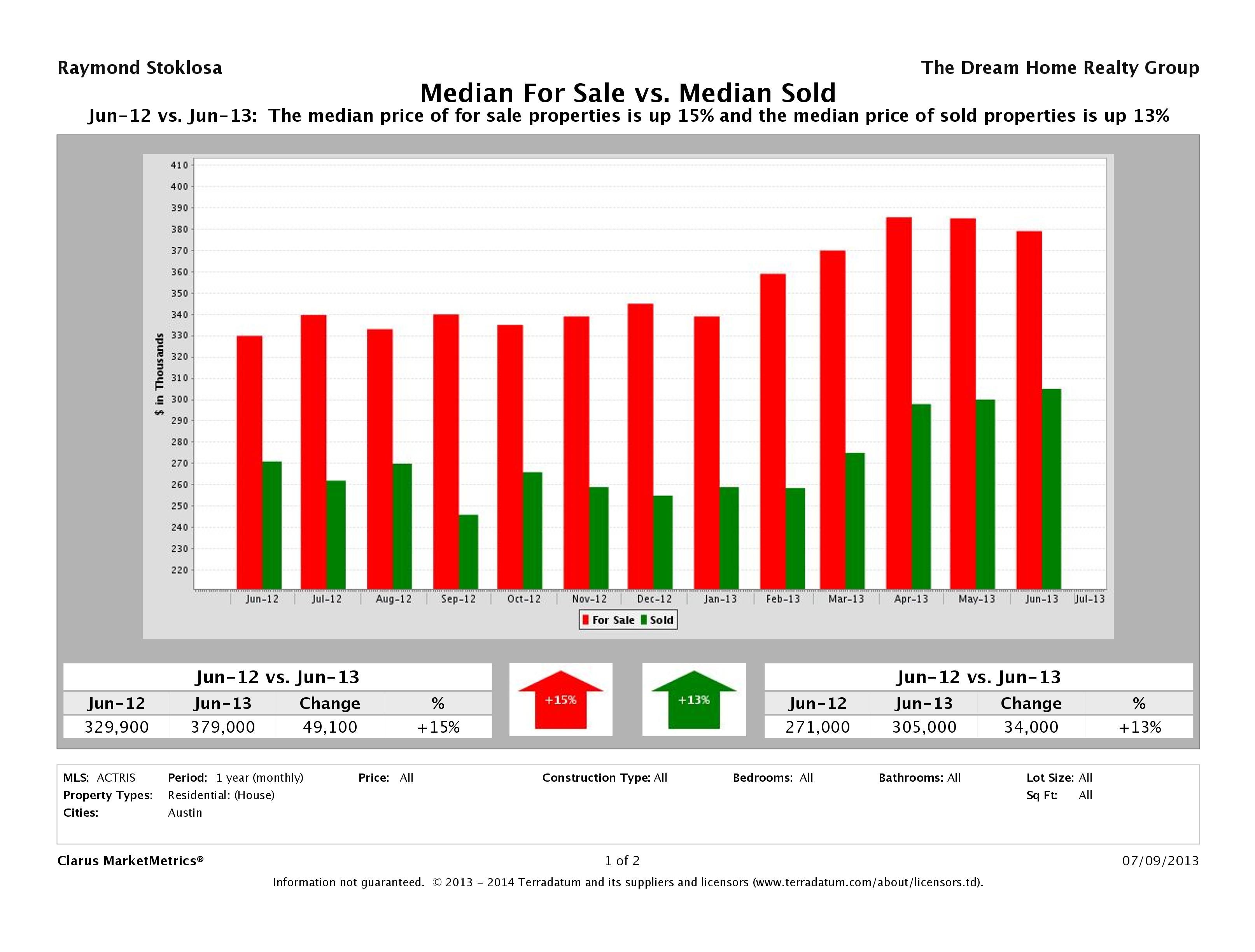 Austin home pricing equilibrium June 2013