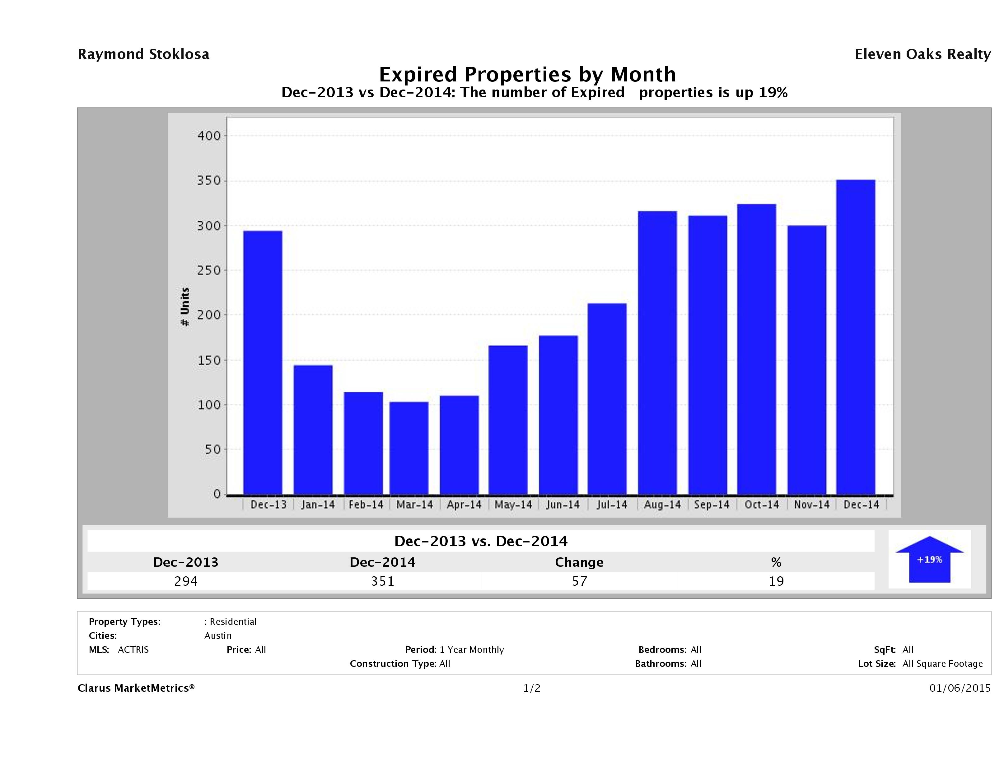 Austin number of homes expired December 2014