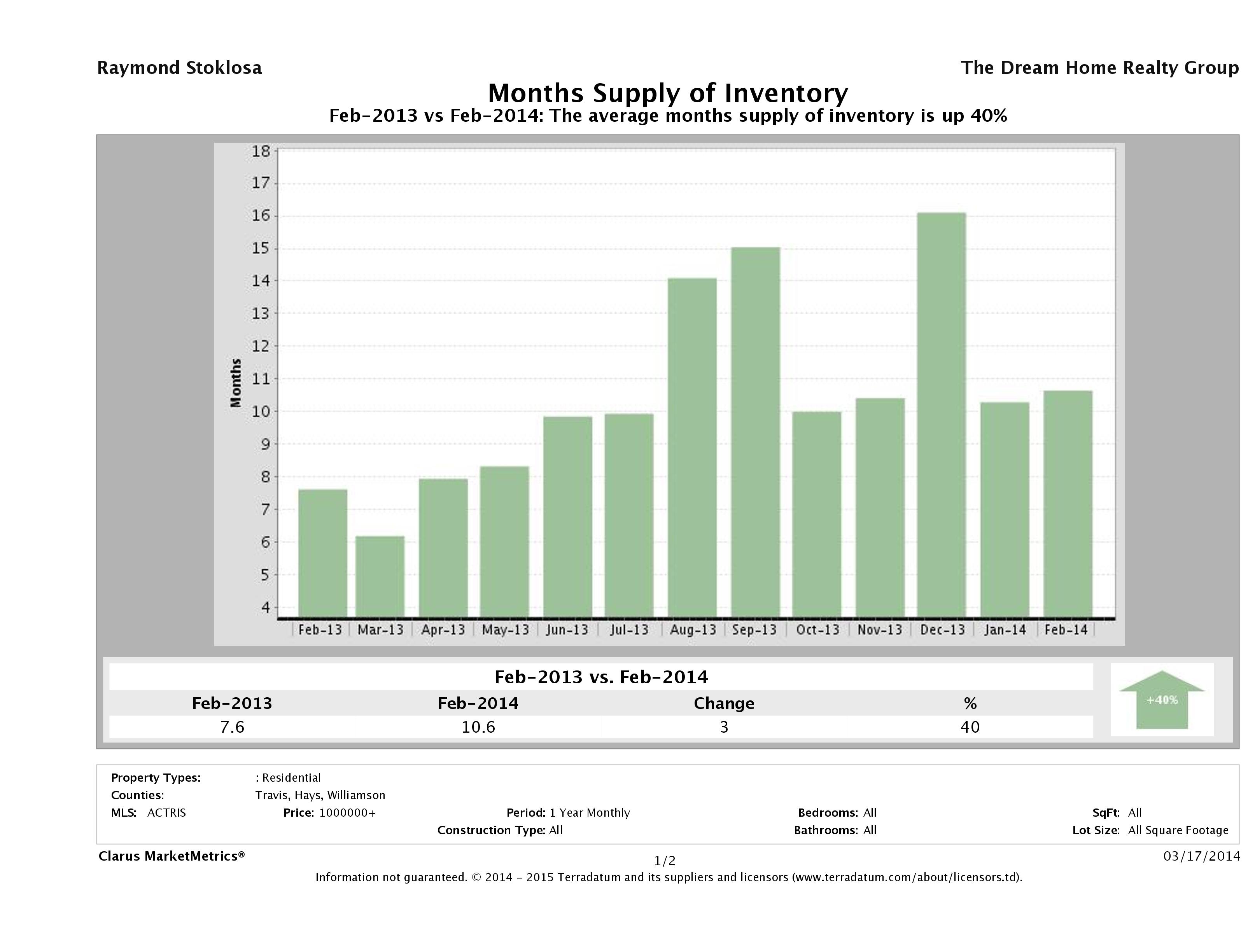 Austin luxury homes inventory February 2014