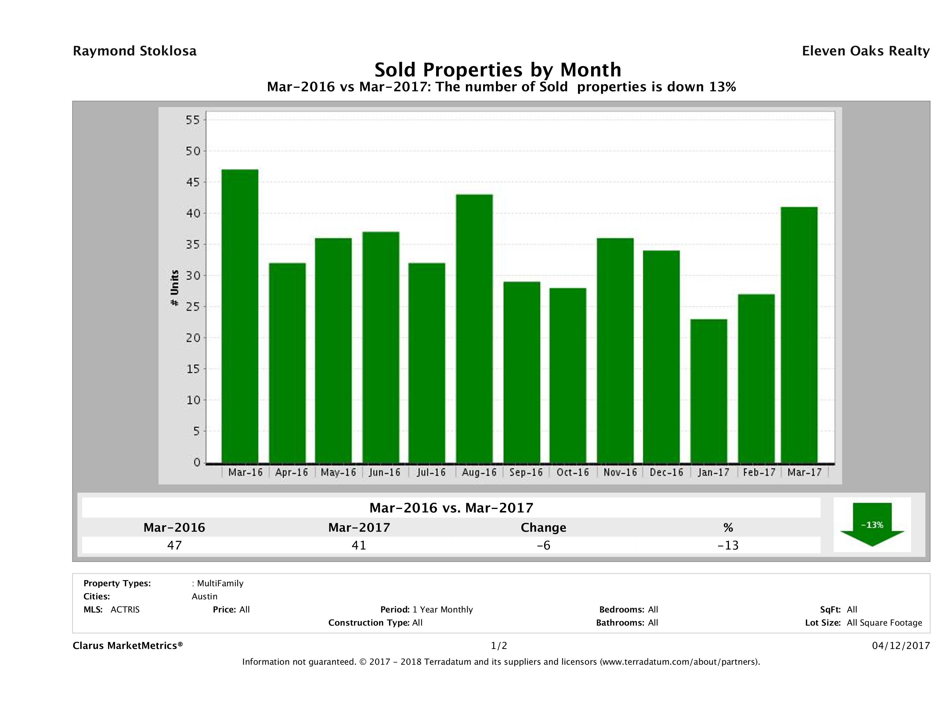 Austin number of multi family properties sold March 2017