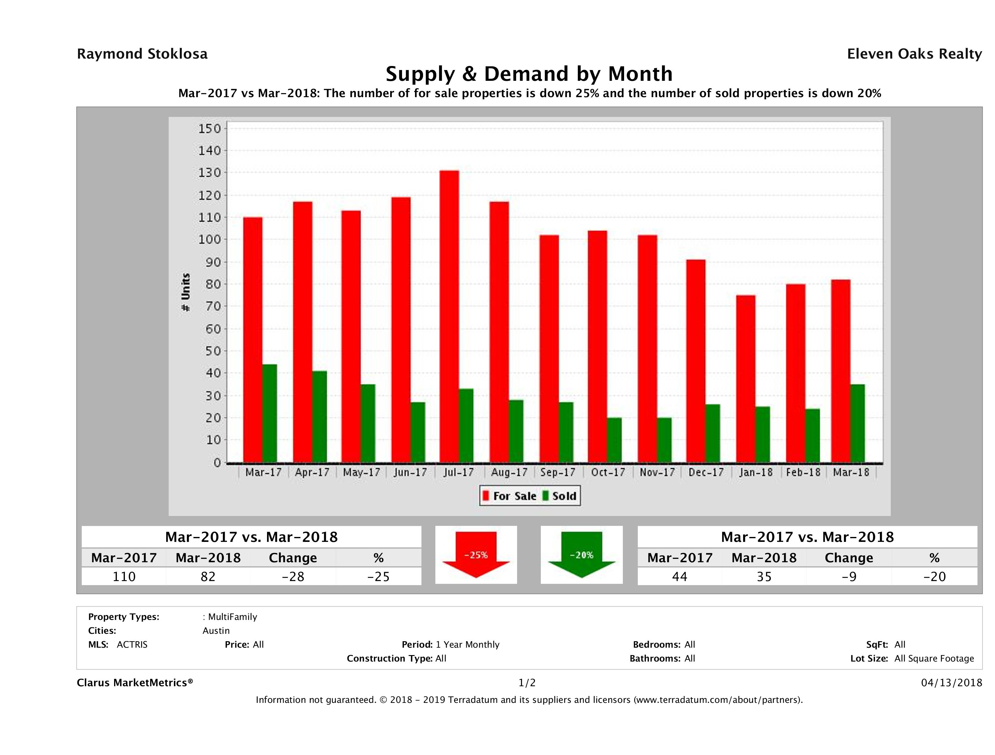 Austin multi family real estate market supply and demand March 2018