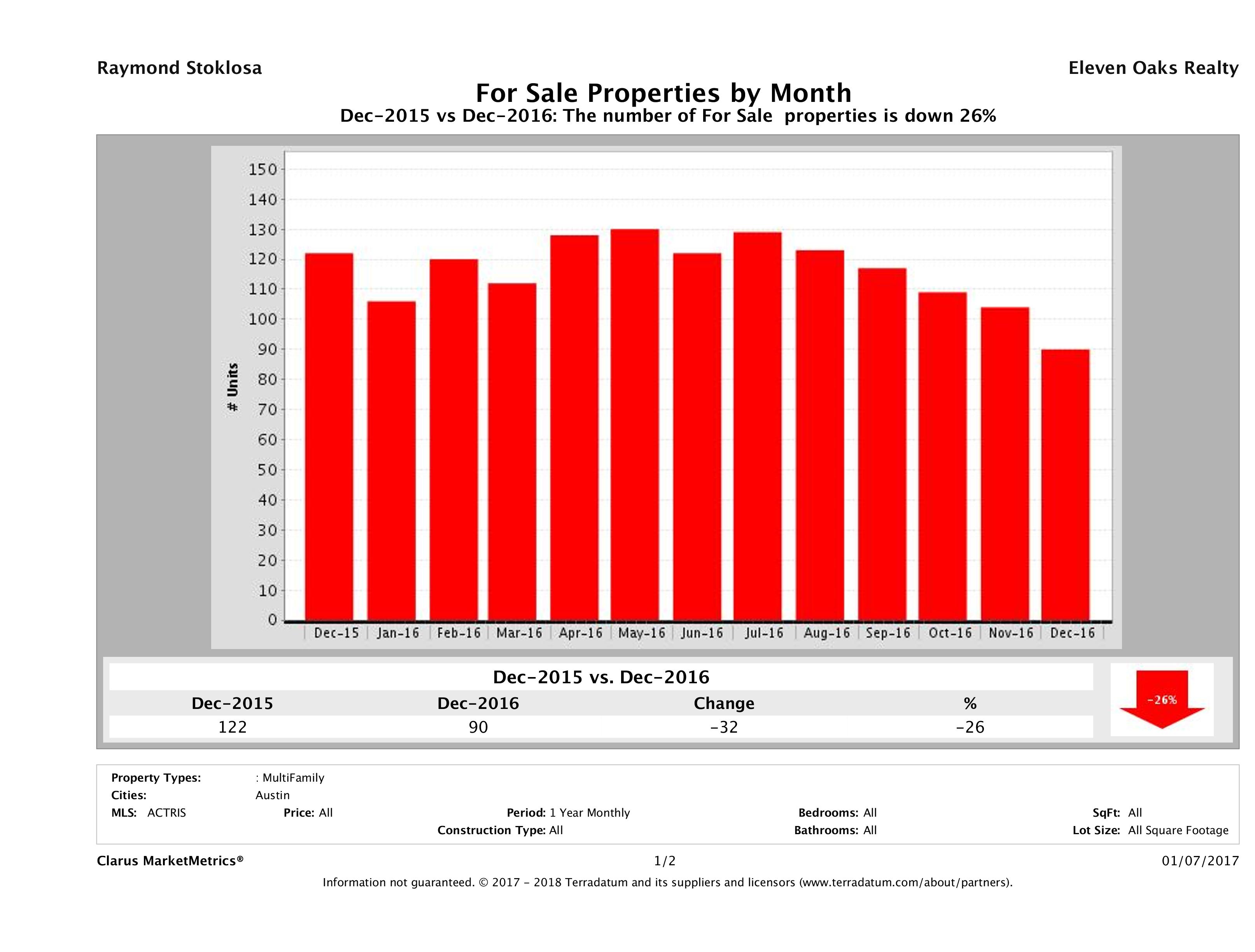 Austin number of multi family properties for sale December 2016