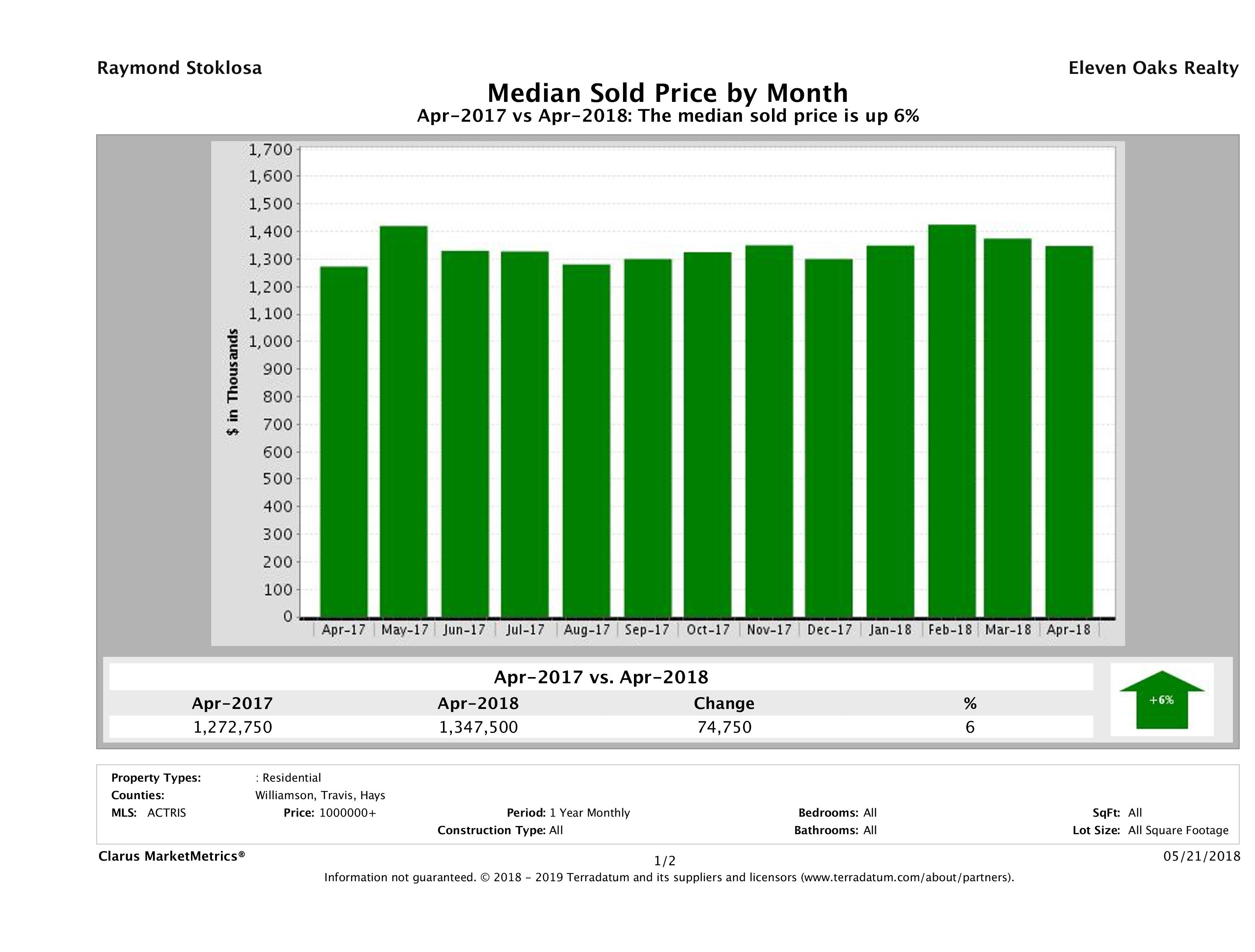 Austin median luxury home price April 2018