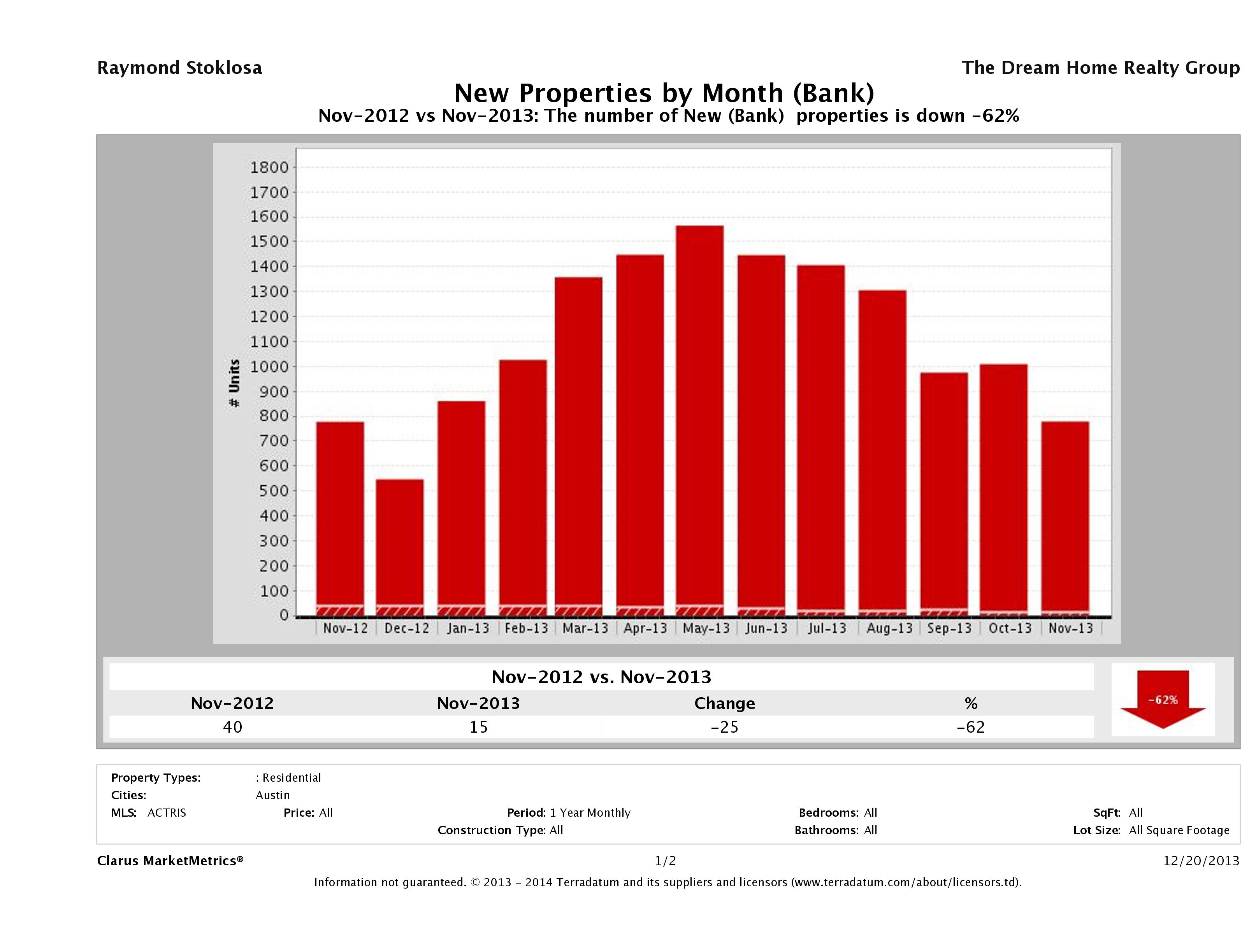 austin foreclosures listed for sale November 2013