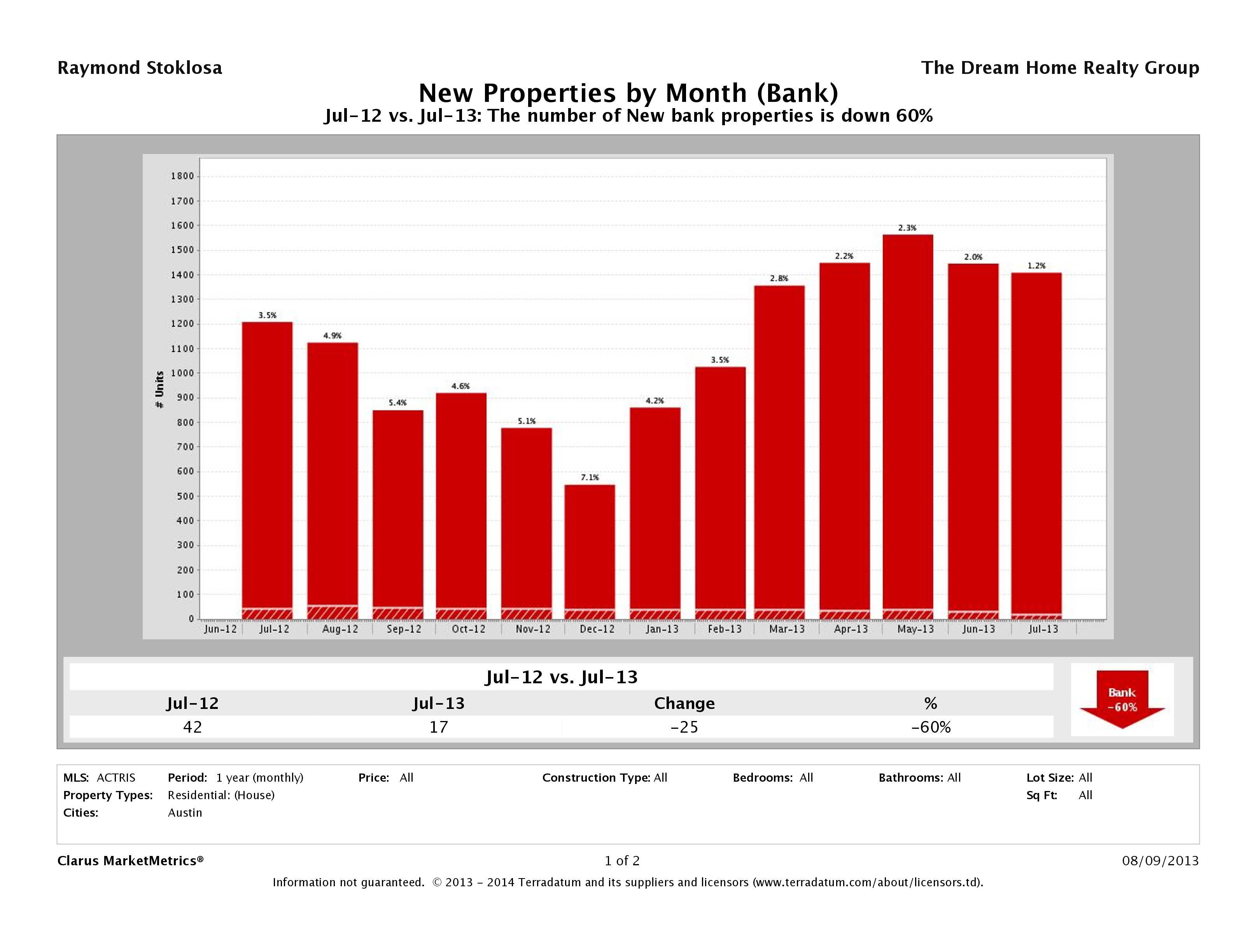 austin foreclosures listed for sale july 2013