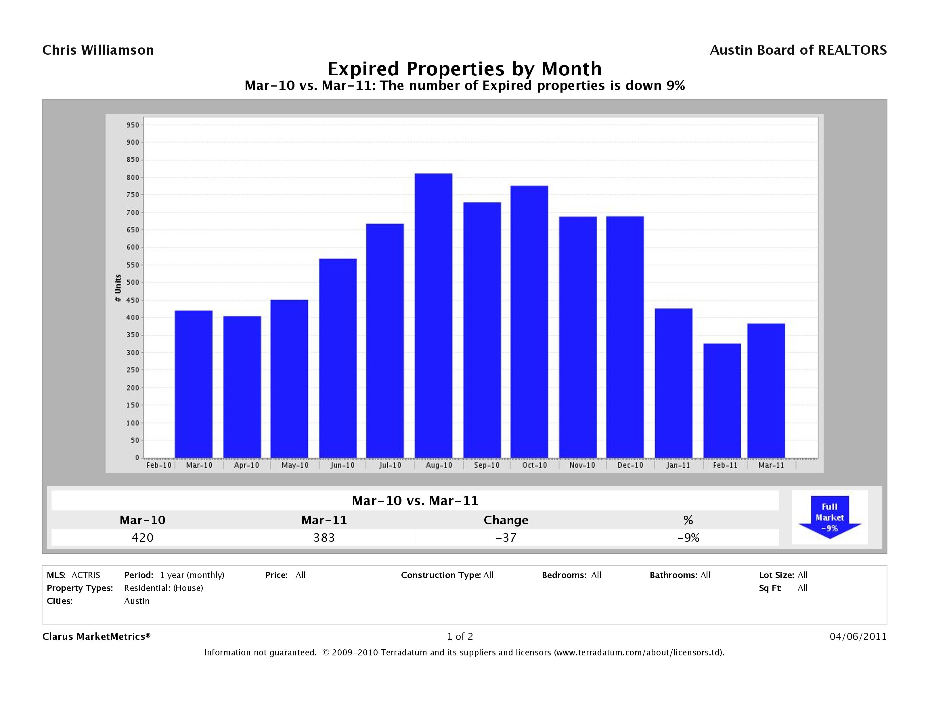 Austin number of homes expired march 2011