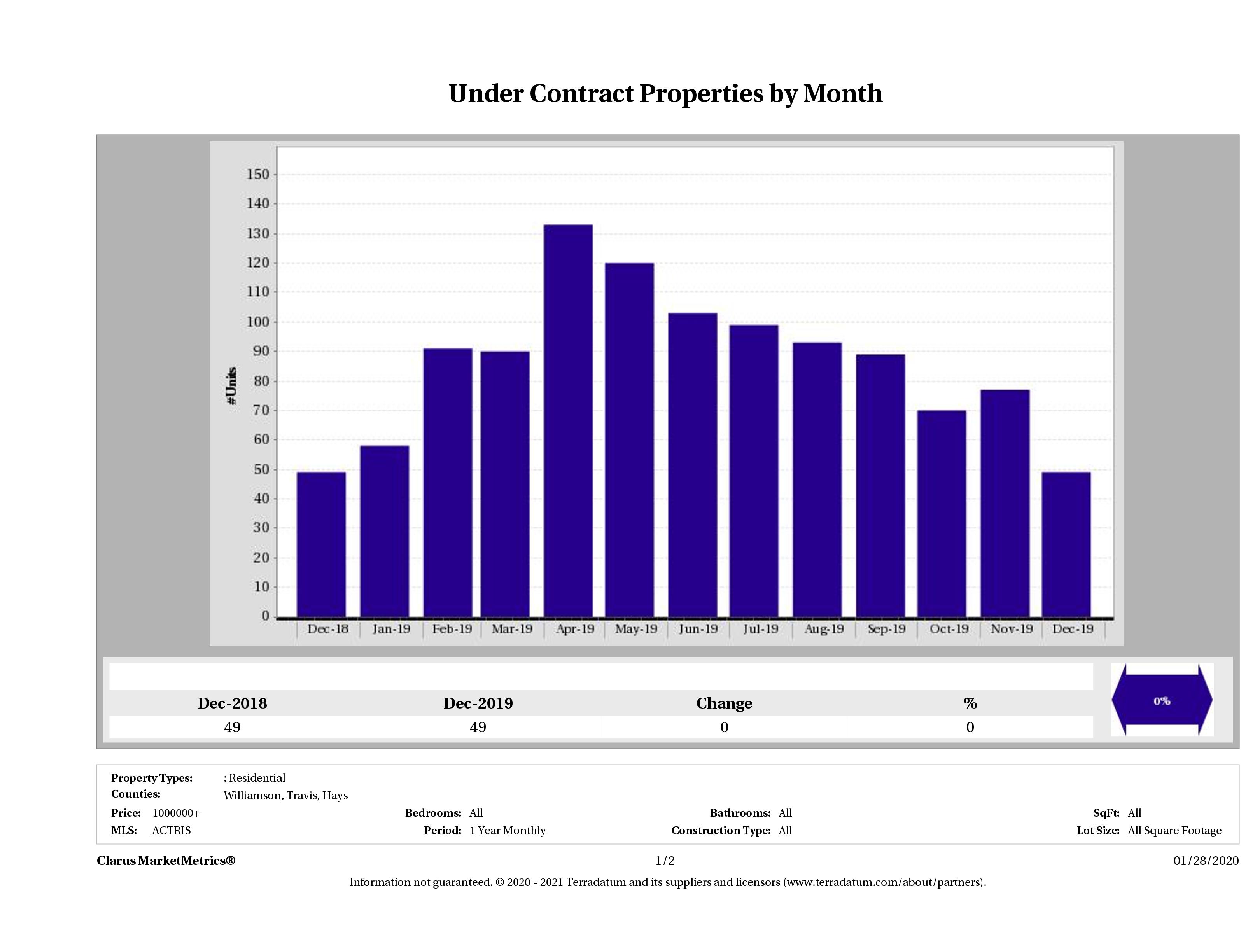 number of luxury homes under contract Austin December 2019