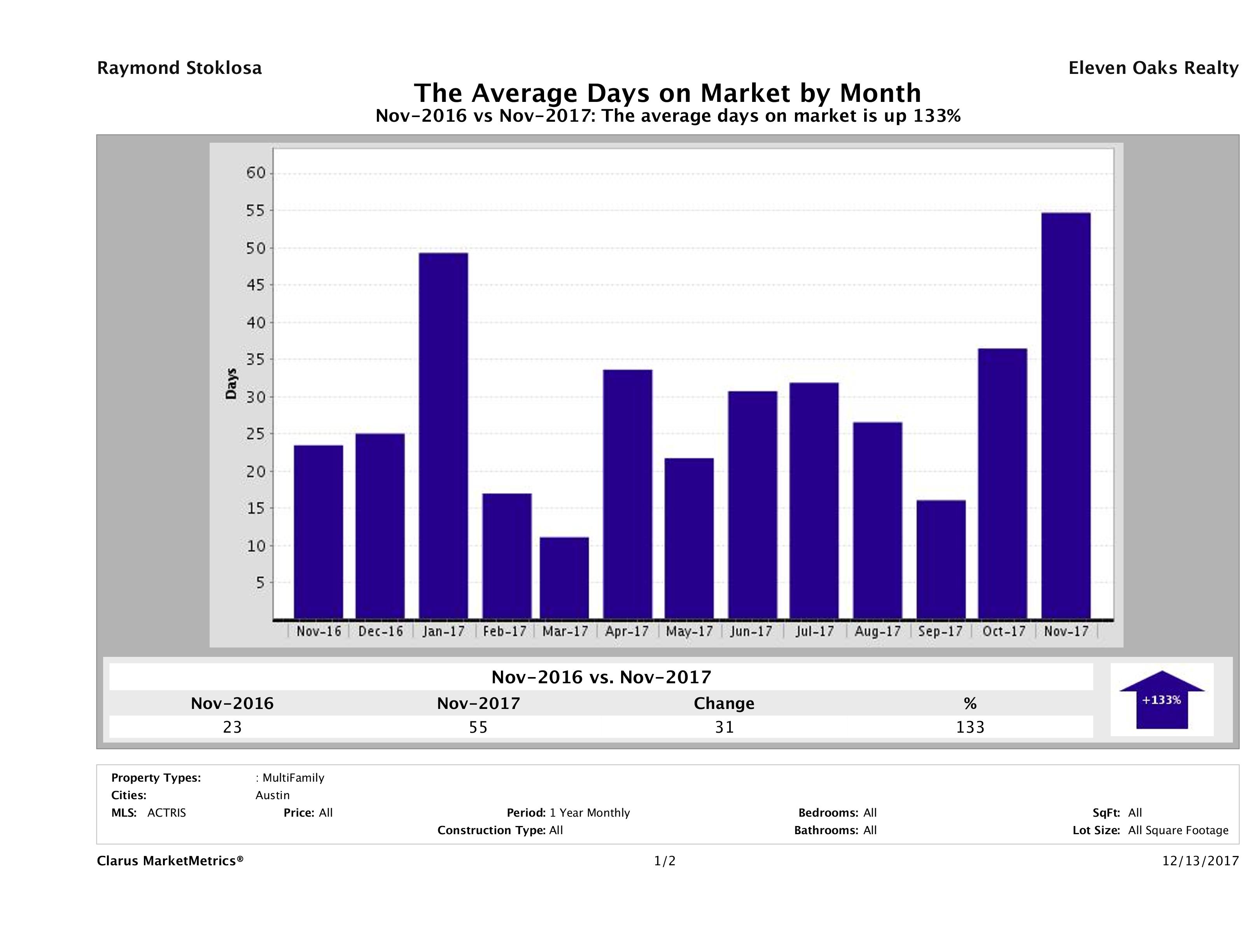 Austin average days on market multi family properties November 2017