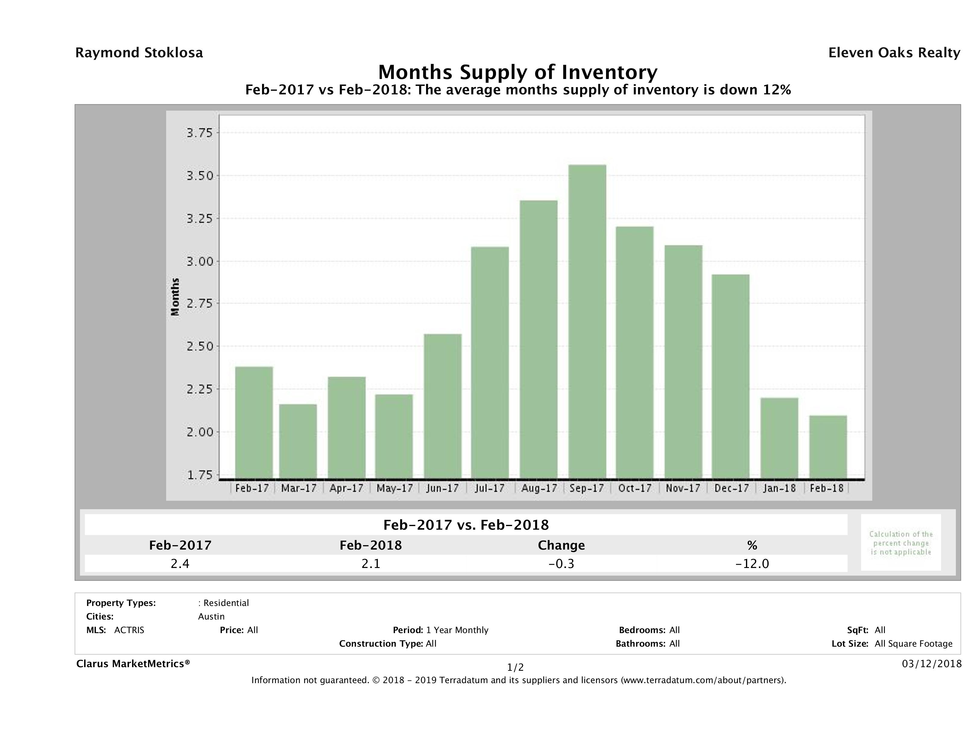Austin single family home months inventory February 2018