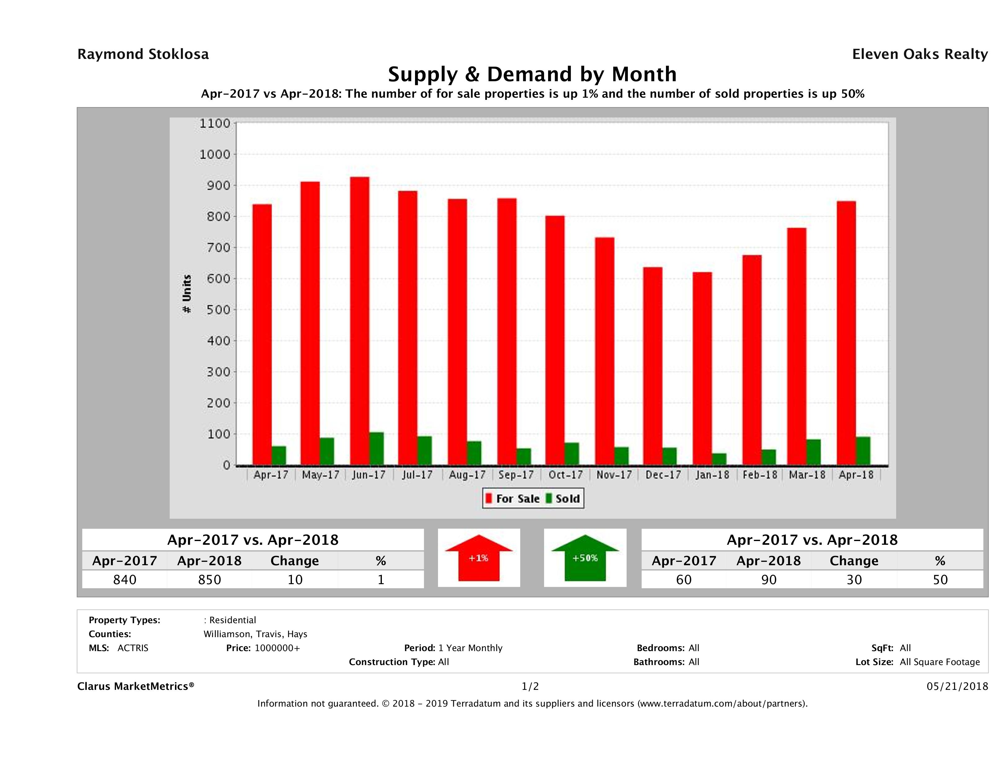 Austin luxury real estate market supply and demand April 2018
