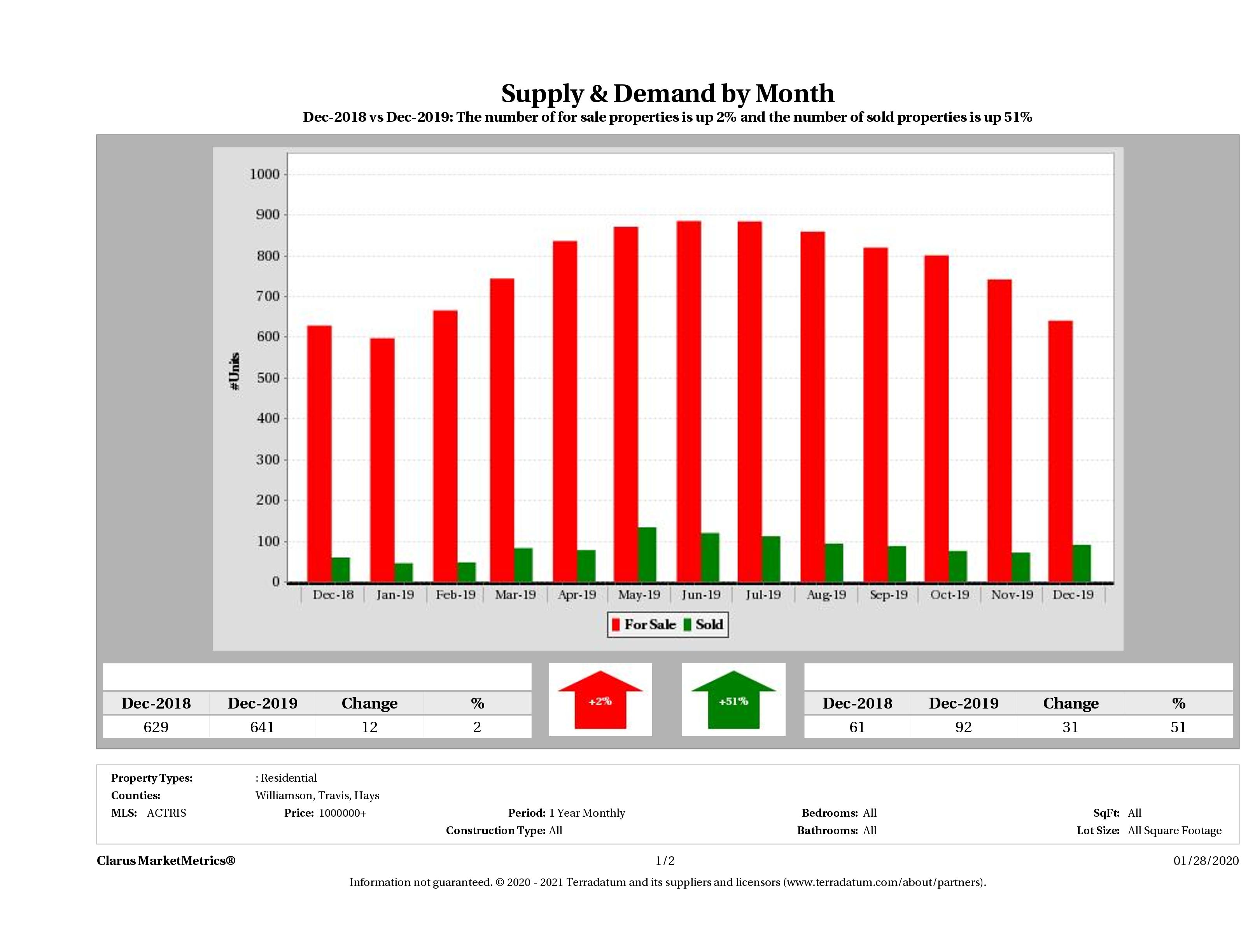Austin luxury real estate market supply and demand December 2019