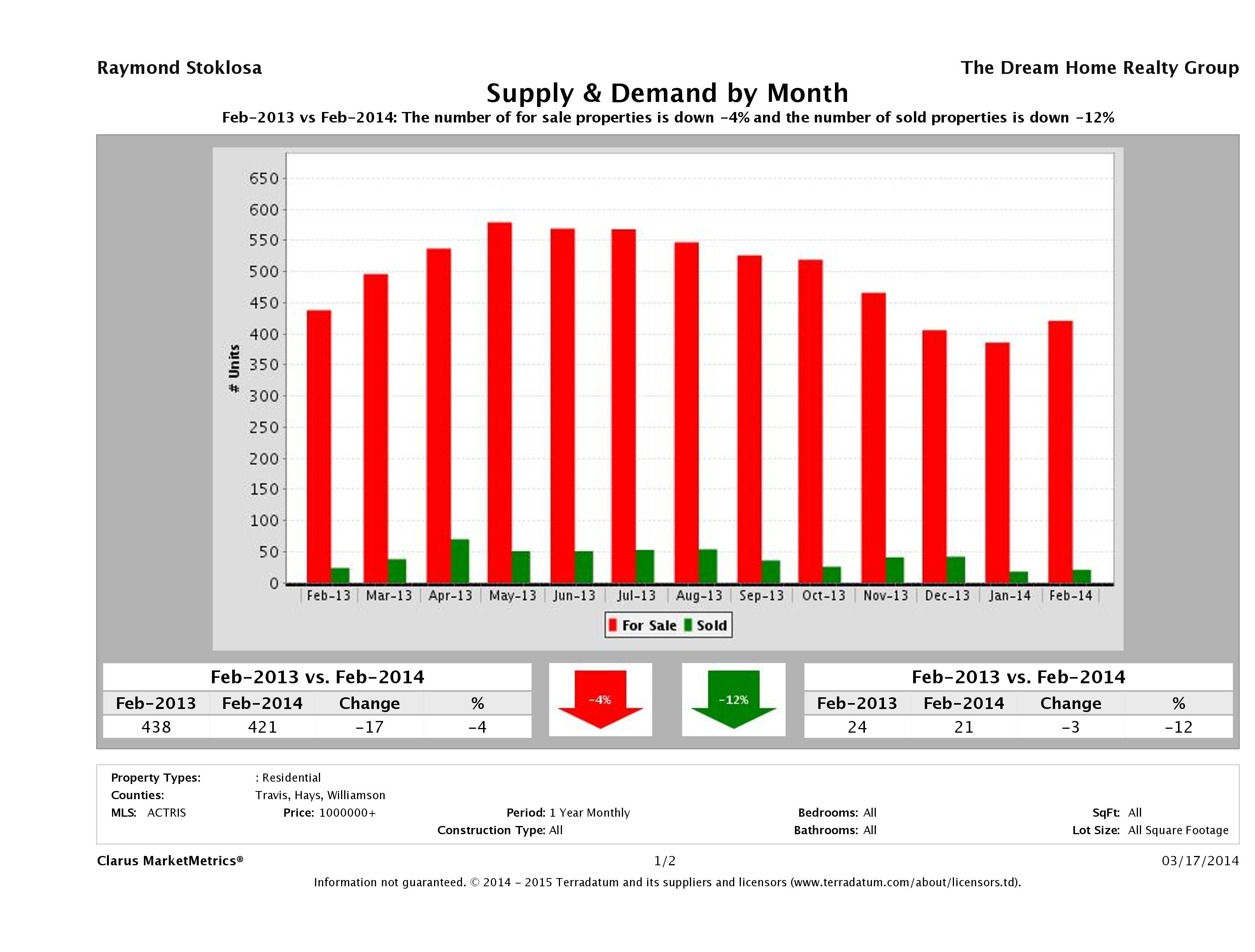 Austin luxury real estate market supply and demand February 2014