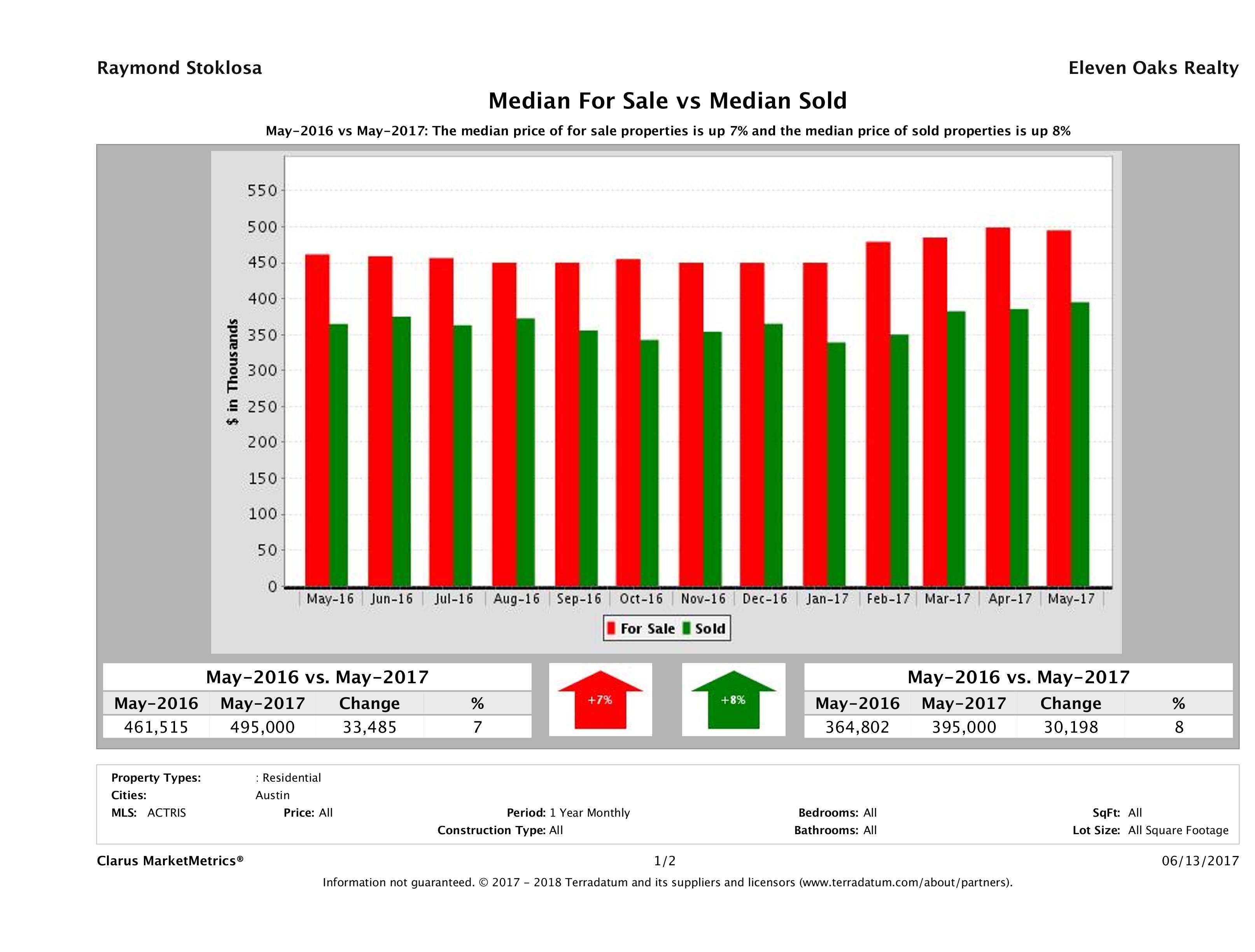 Austin home pricing equilibrium May 2017