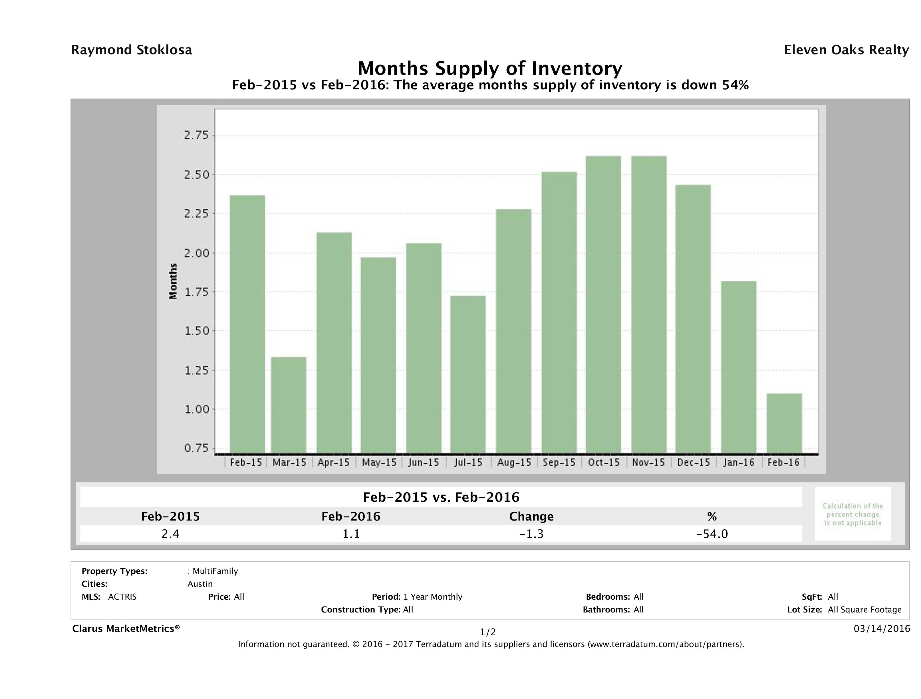 Austin multi family months inventory February 2016