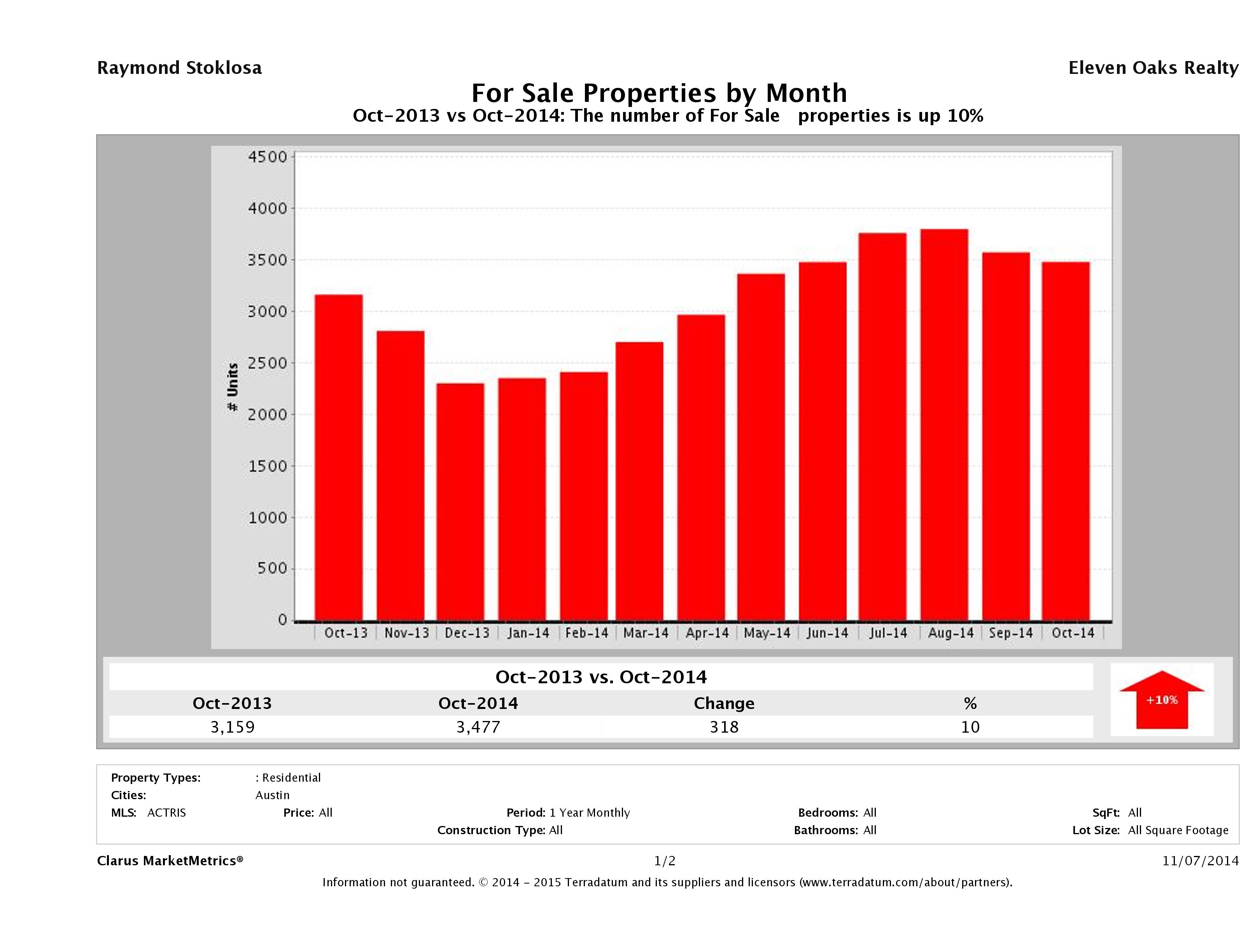 Austin number of homes for sale October 2014
