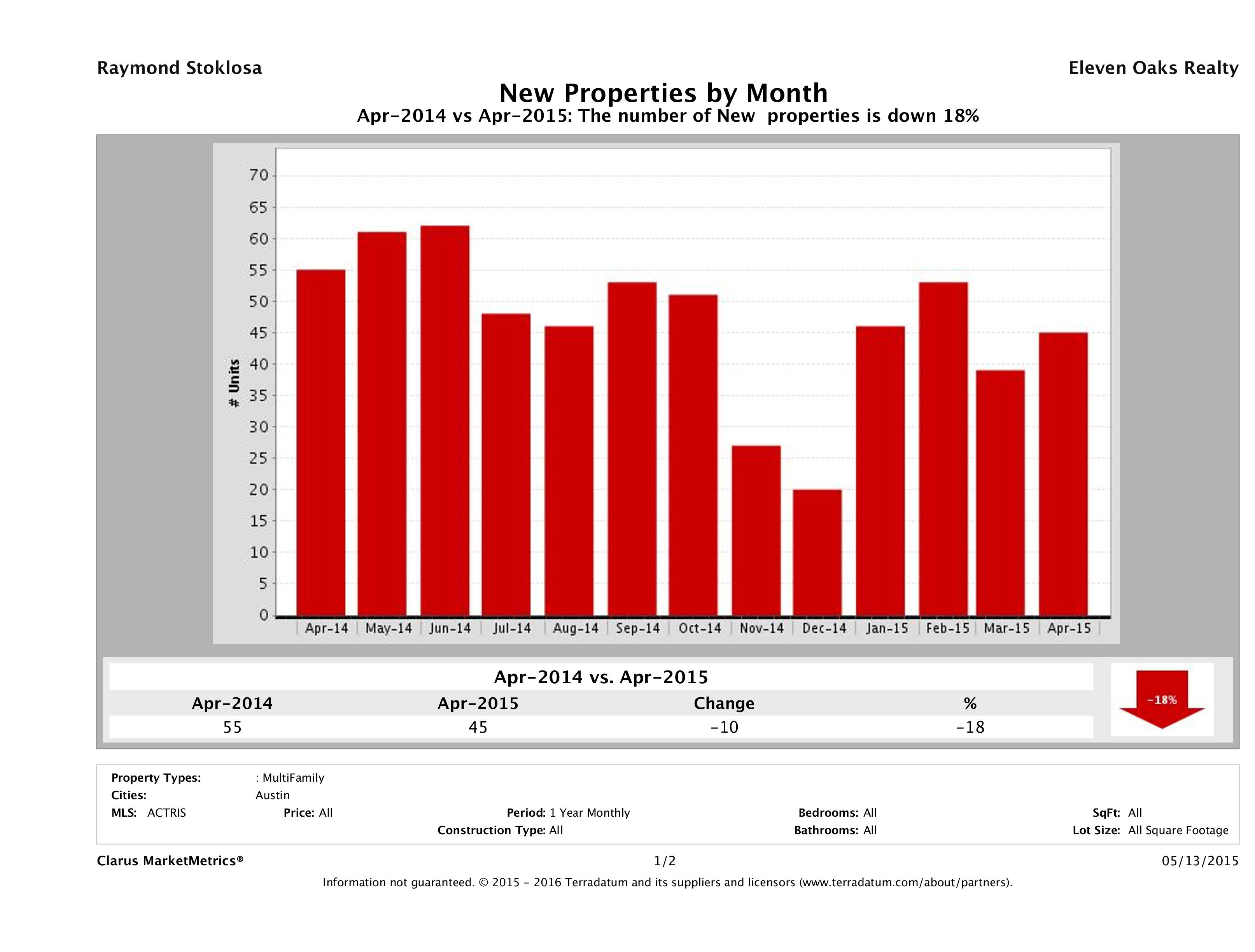 Austin number of new multi family listings April 2015
