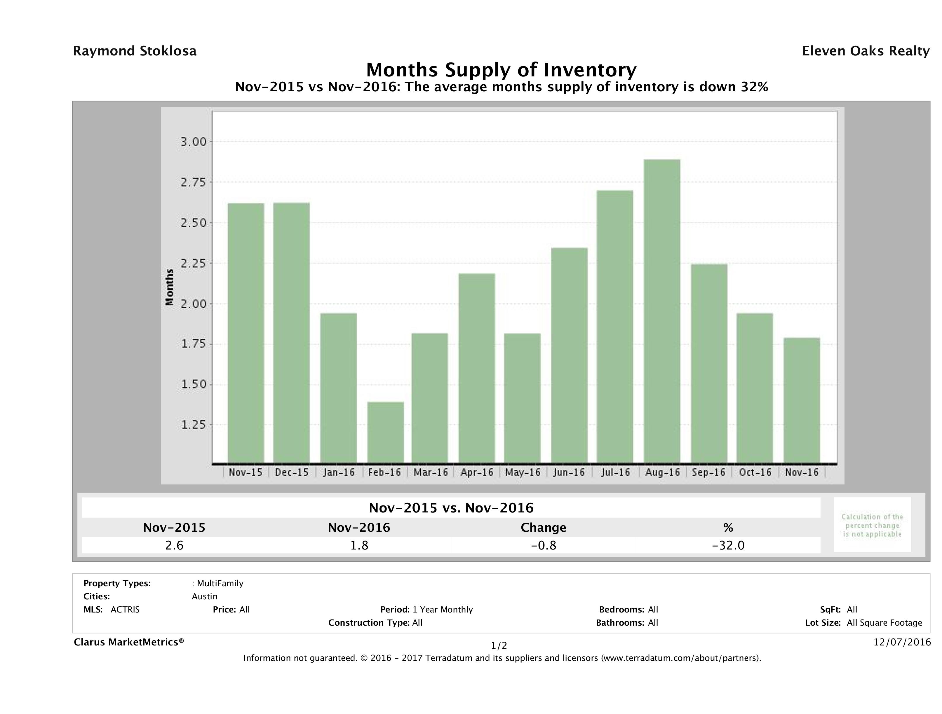 Austin multi family months inventory November 2016