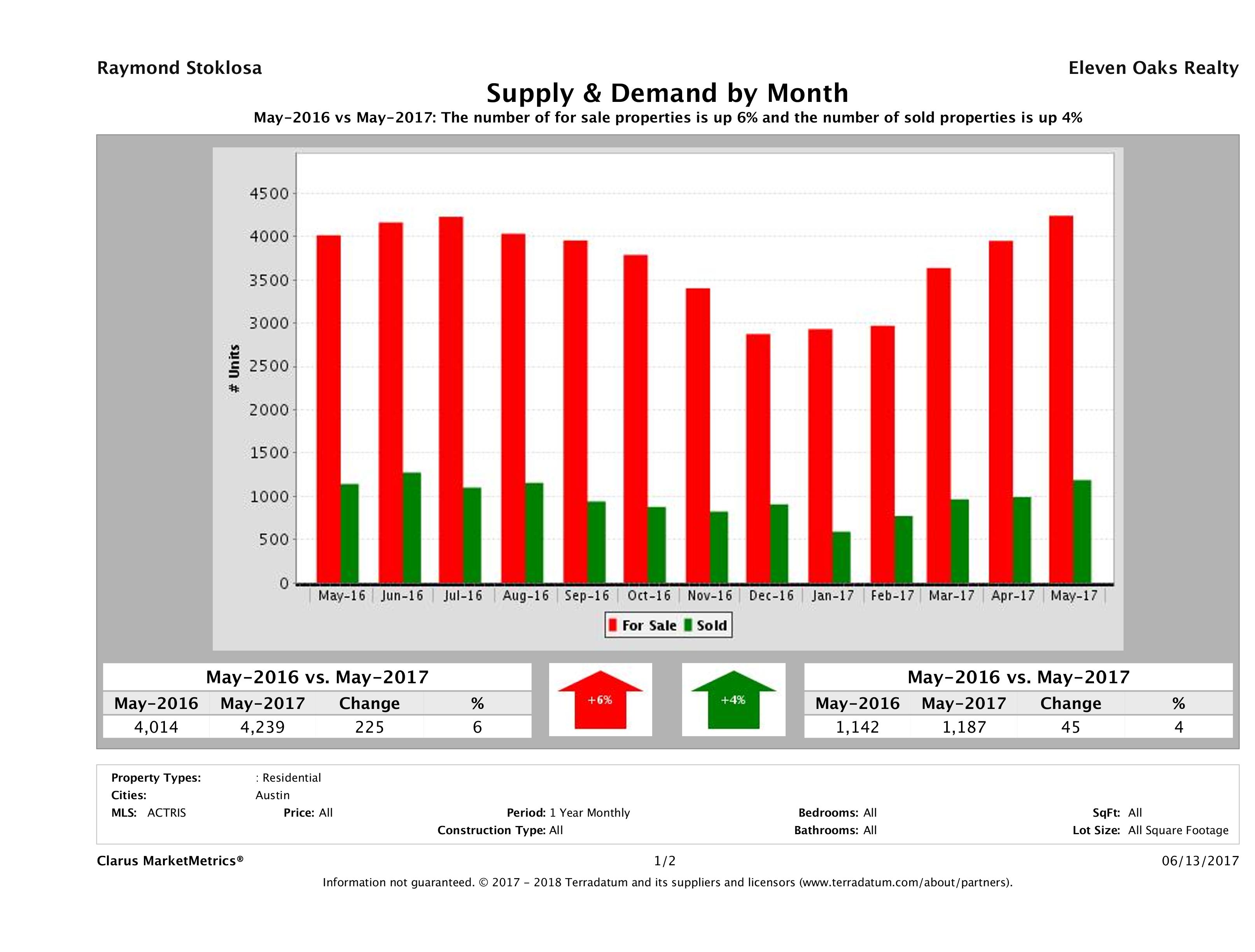 Austin real estate market supply and demand May 2017