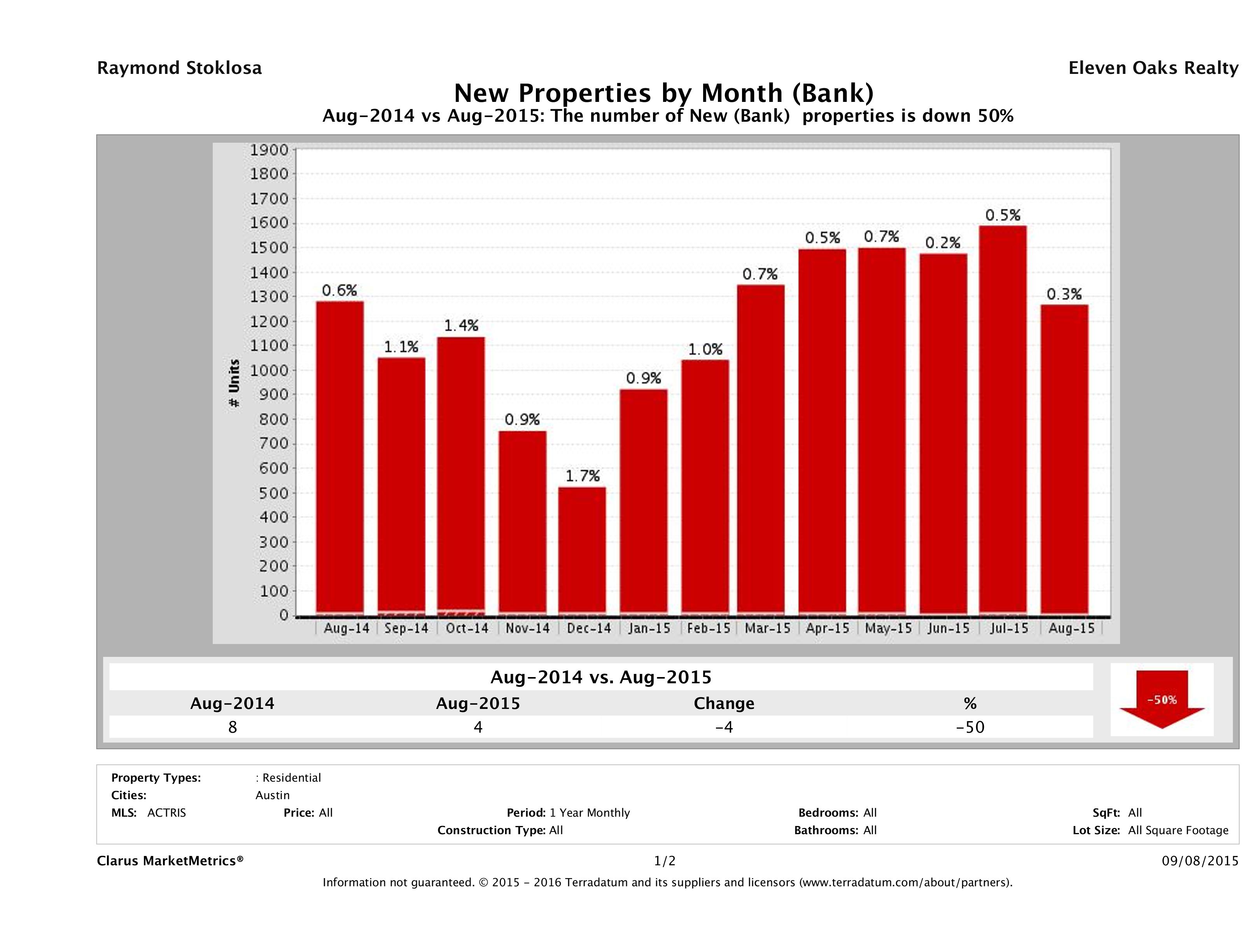 austin foreclosures listed for sale August 2015