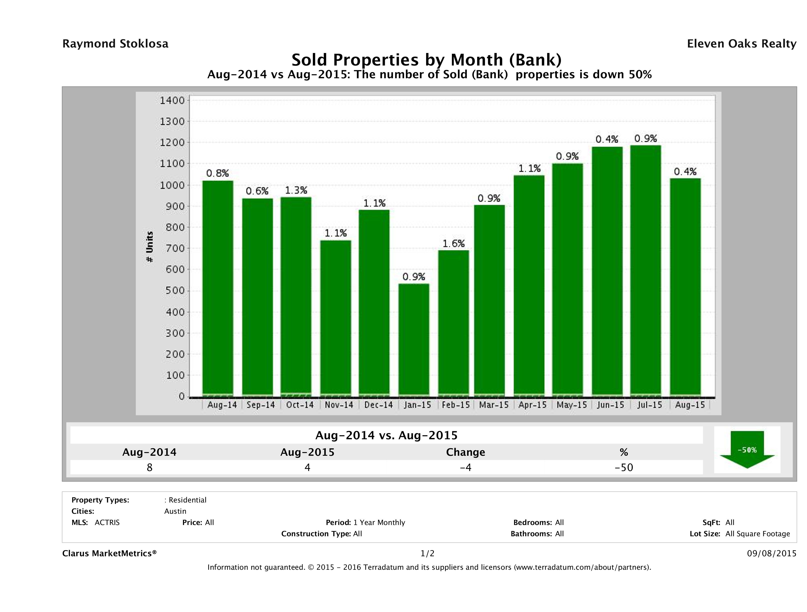 austin foreclosures sold August 2015