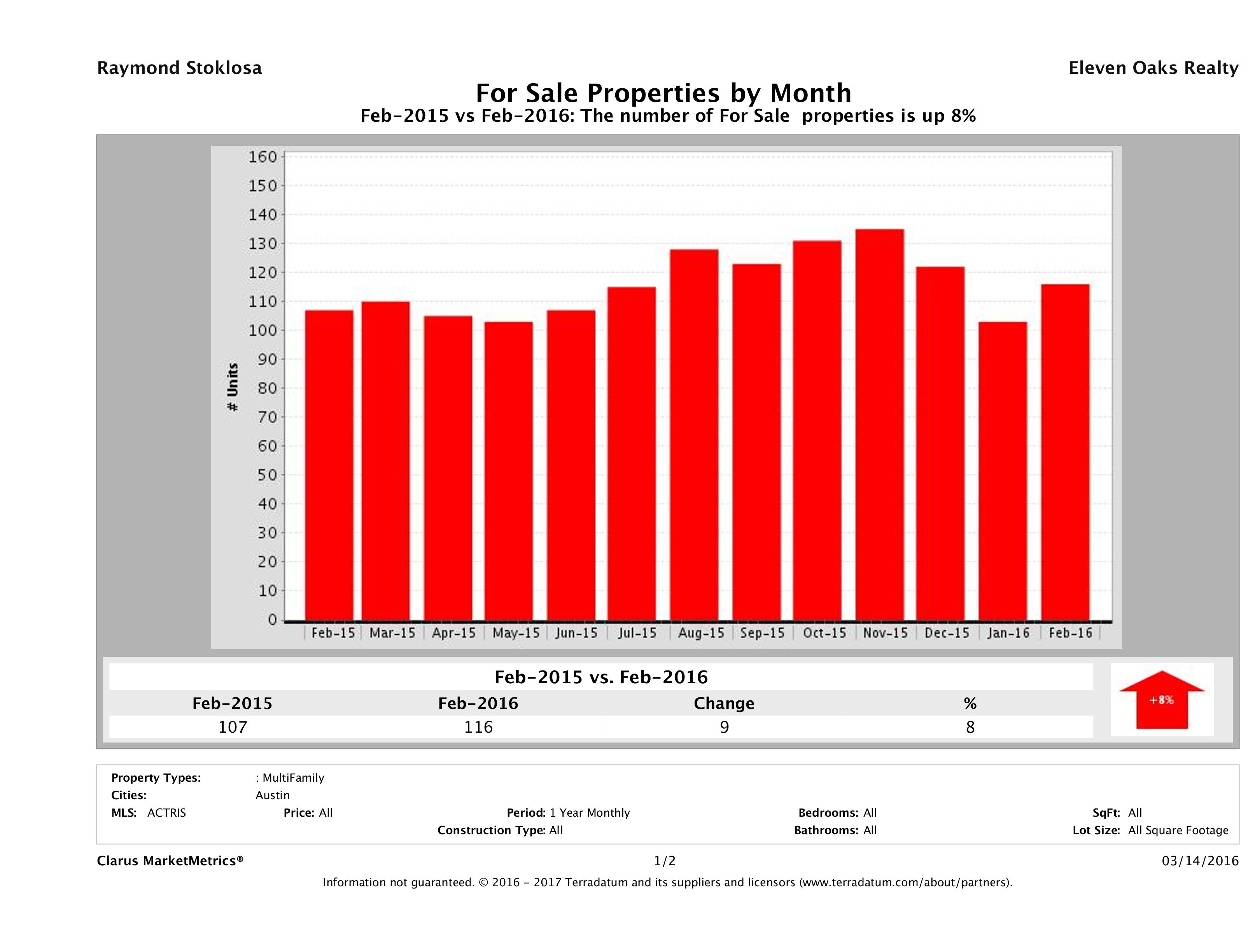 Austin number of multi family properties for sale February 2016