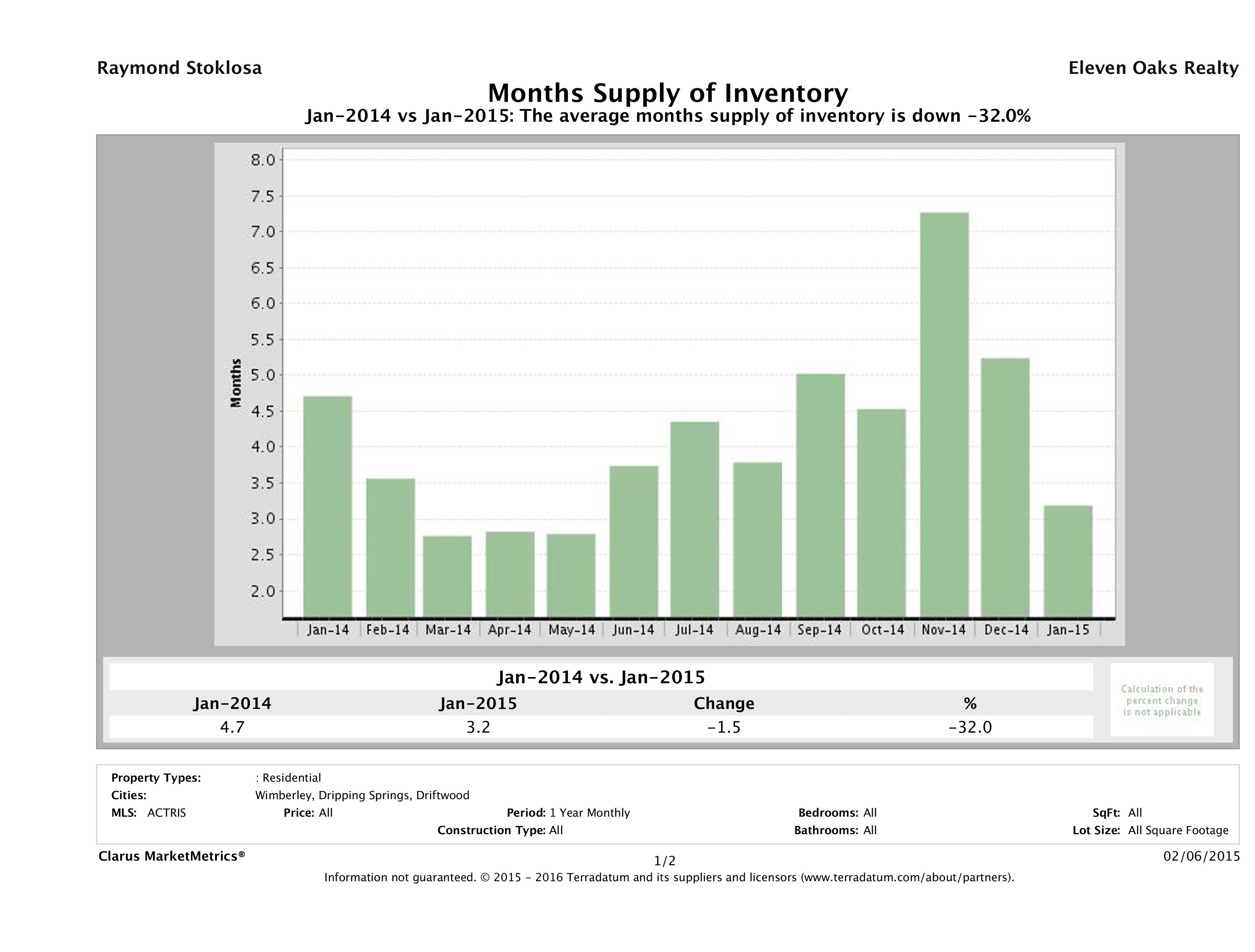 Hill Country single family home months inventory January 2015