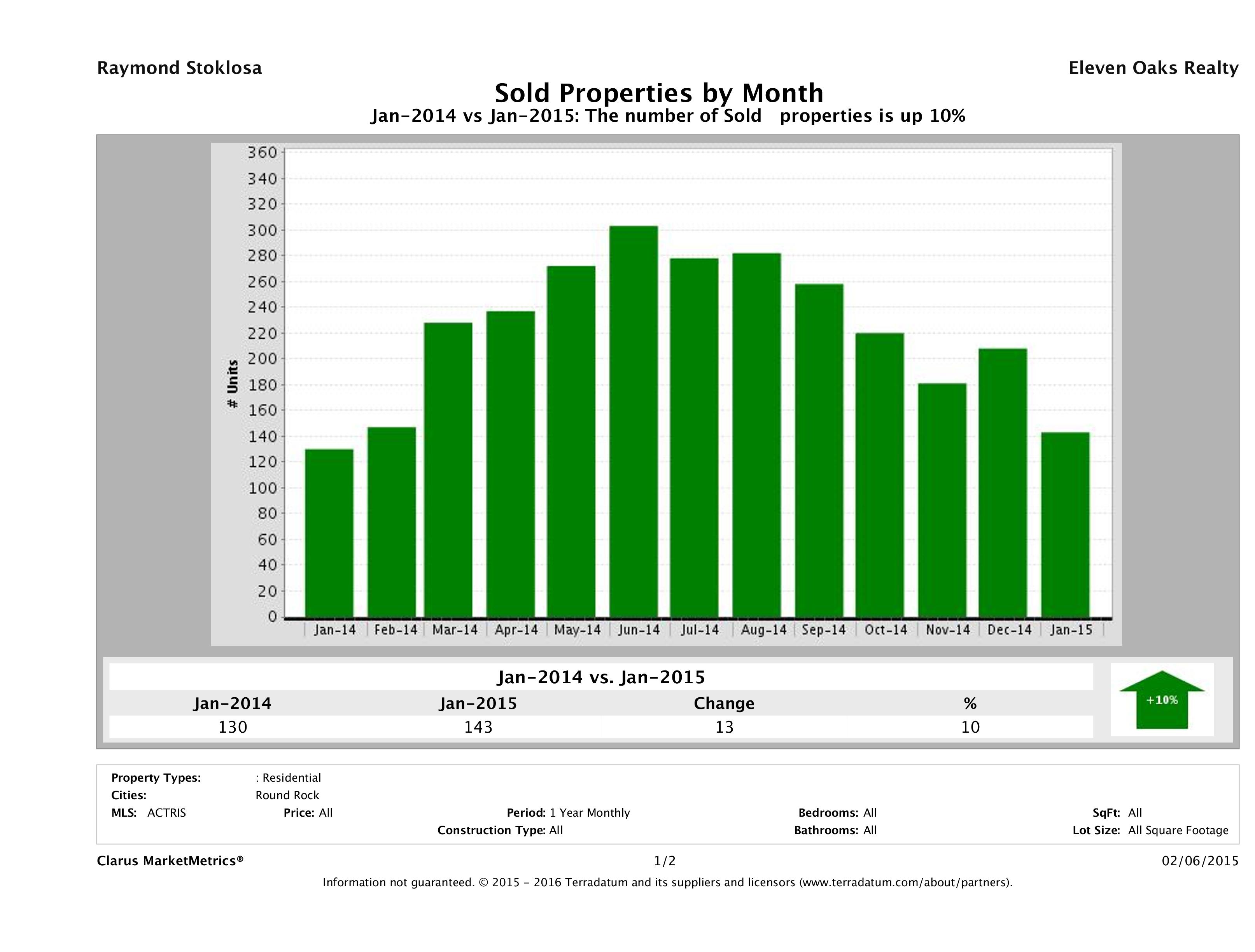 Round Rock number of homes sold January 2015