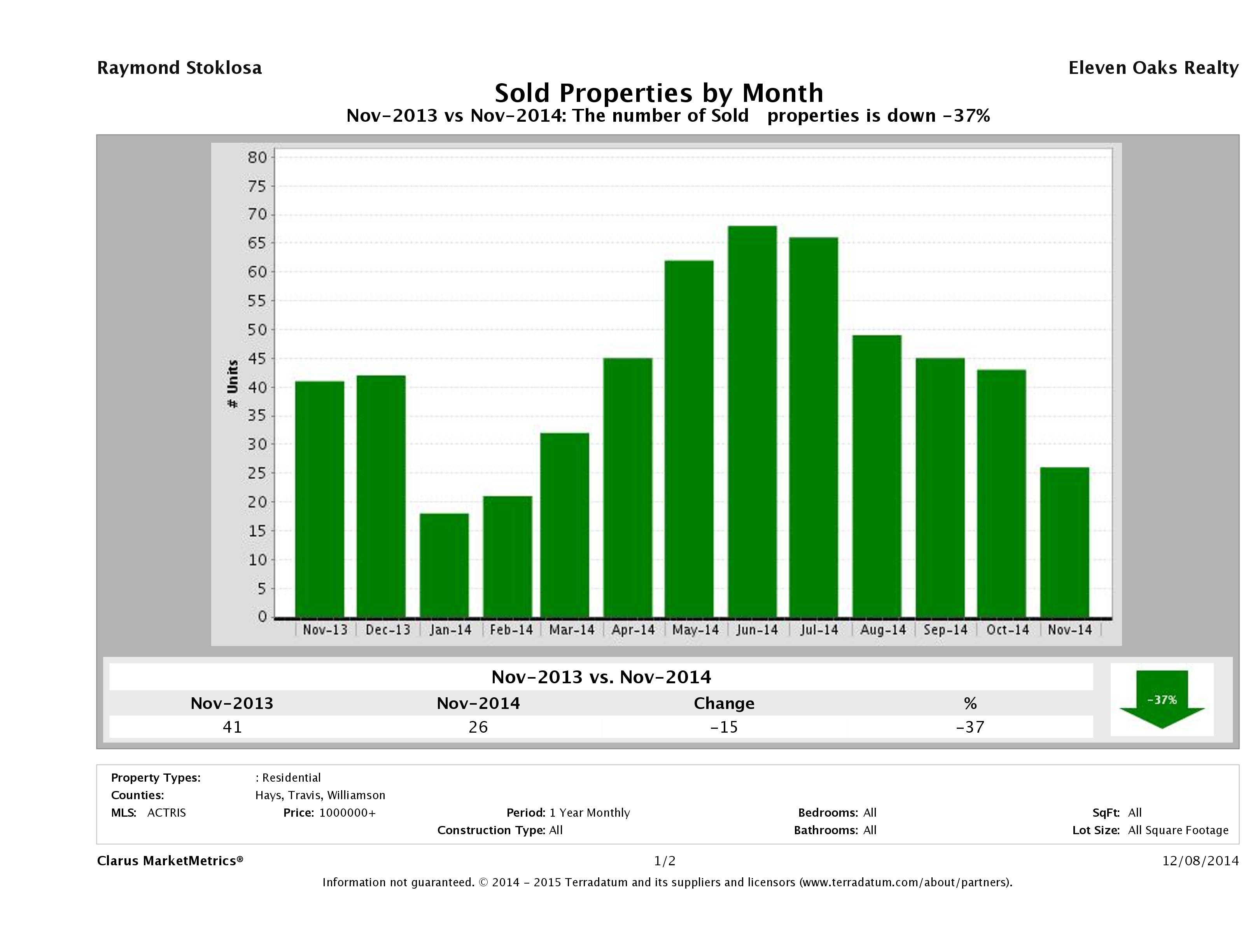Austin number of luxury homes sold November 2014