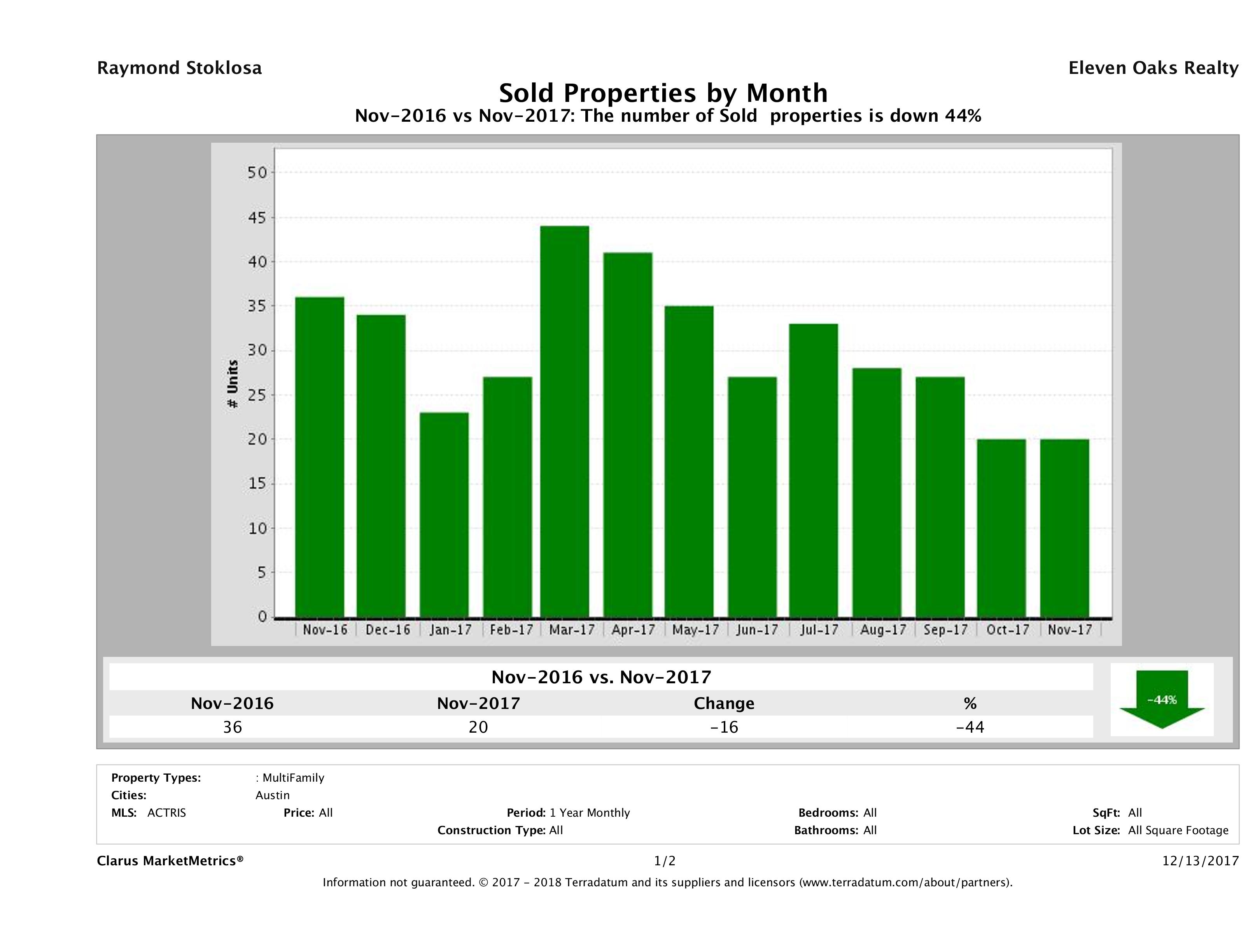Austin number of multi family properties sold November 2017