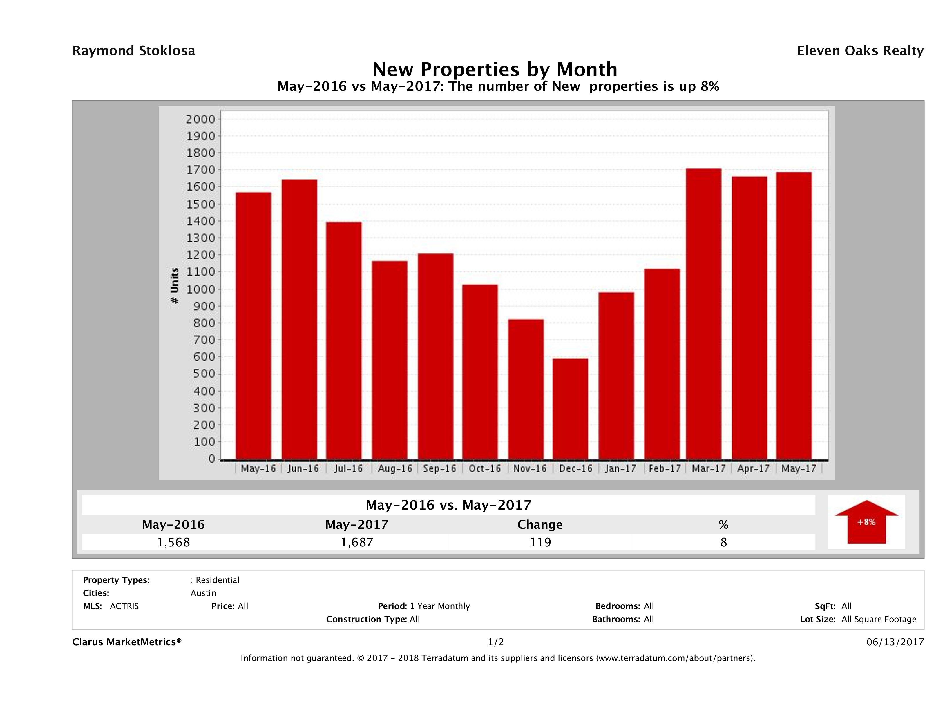 Austin number of new listings May 2017