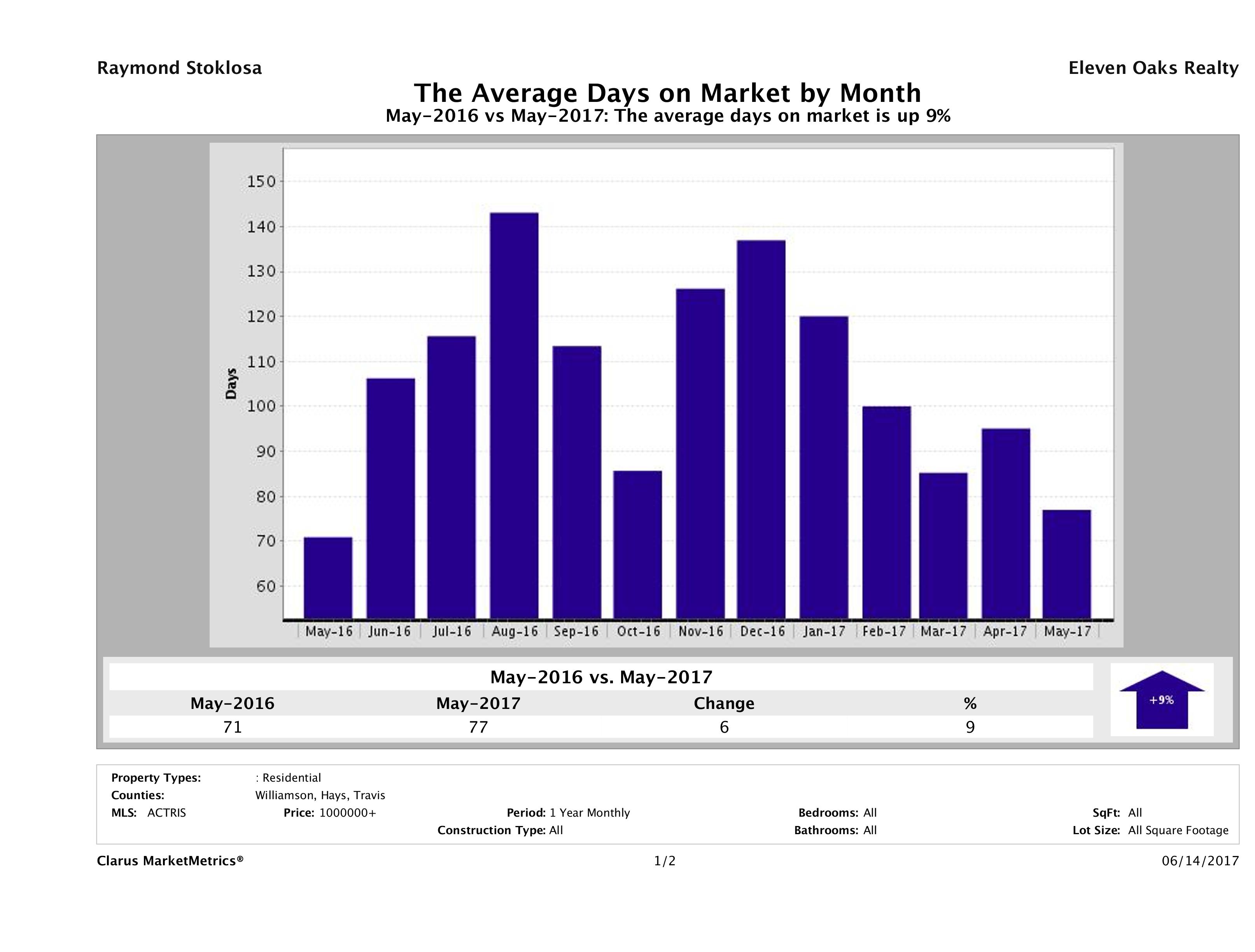 Austin luxury homes average days on market May 2017