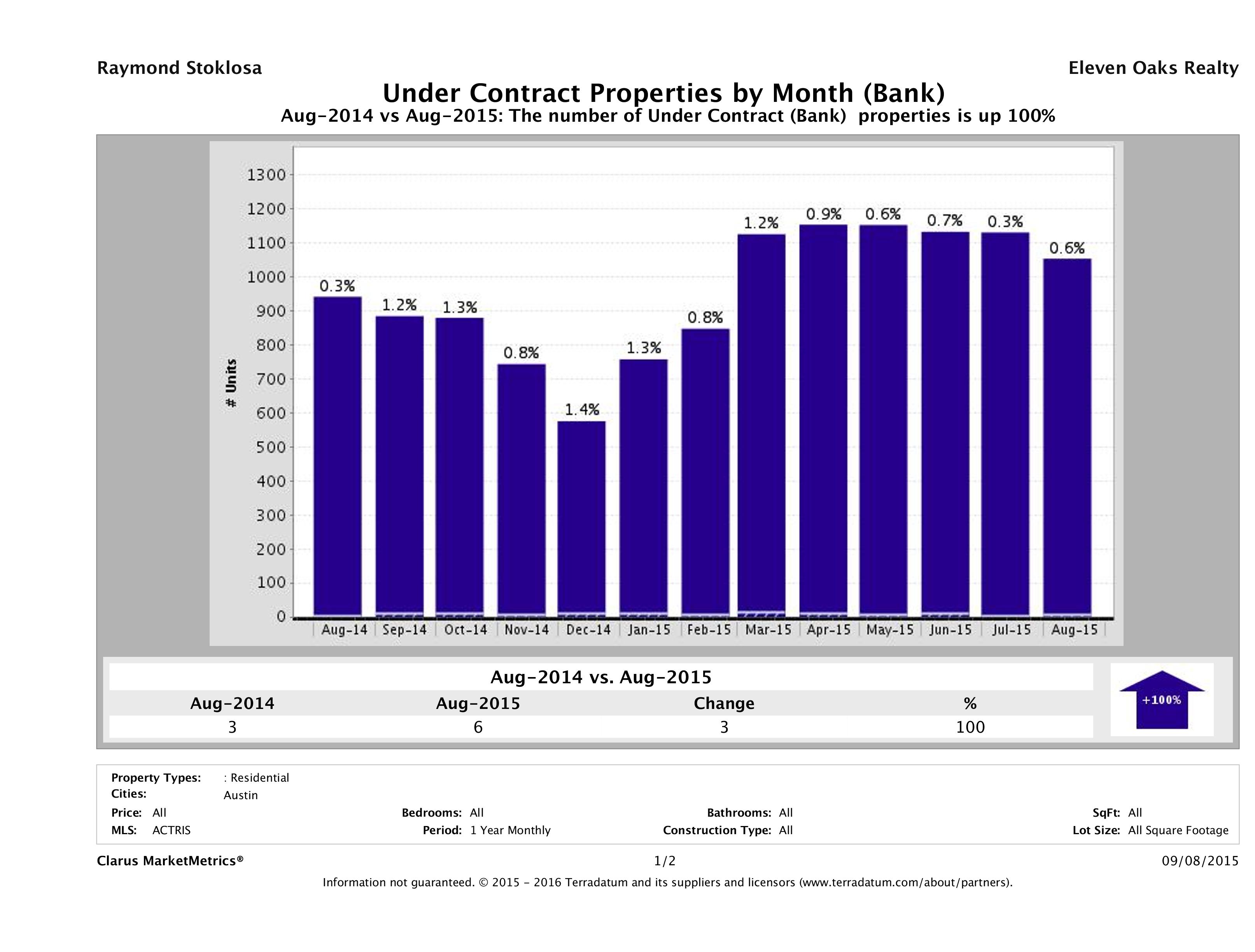 austin foreclosures pending August 2015