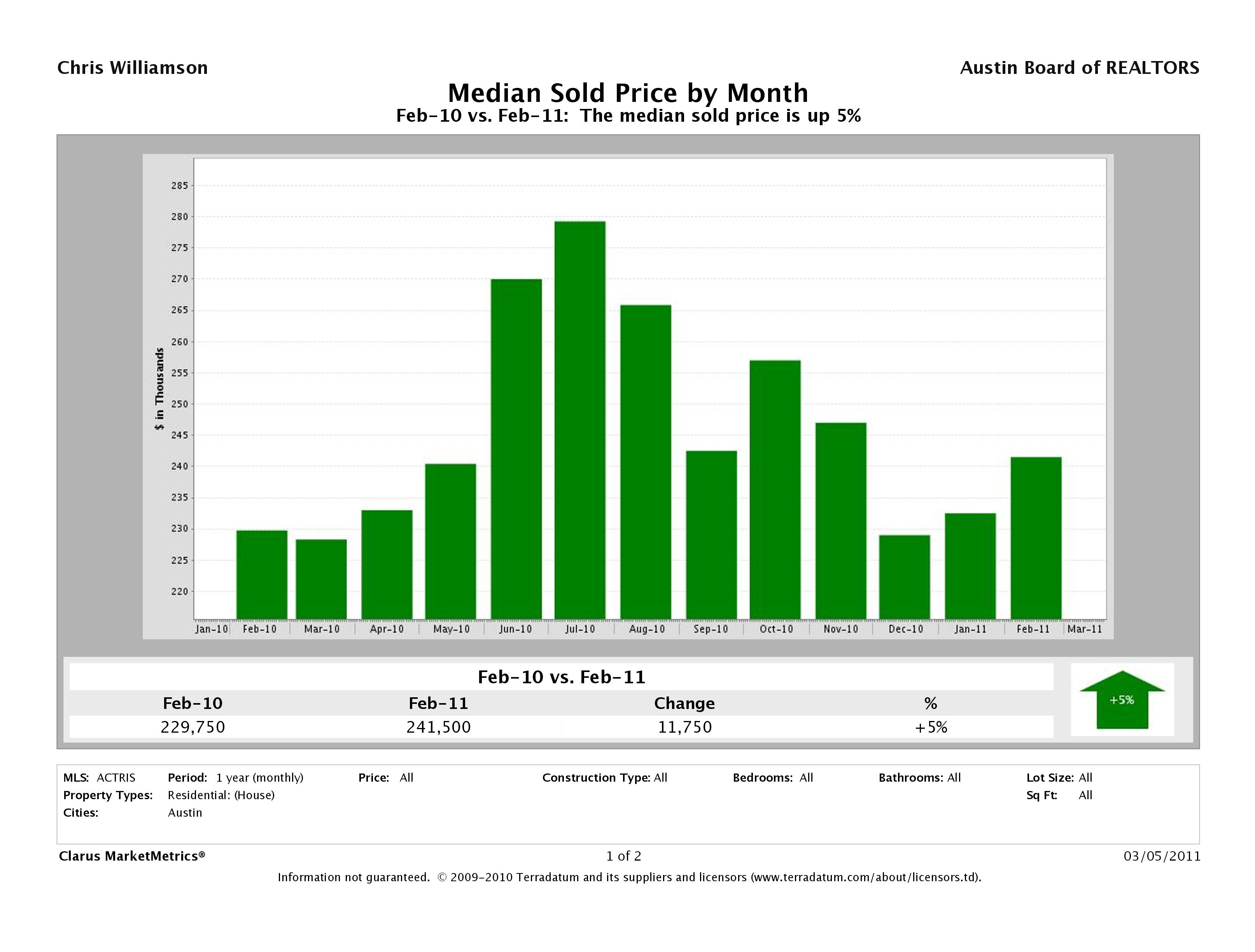 Austin median home price february 2011