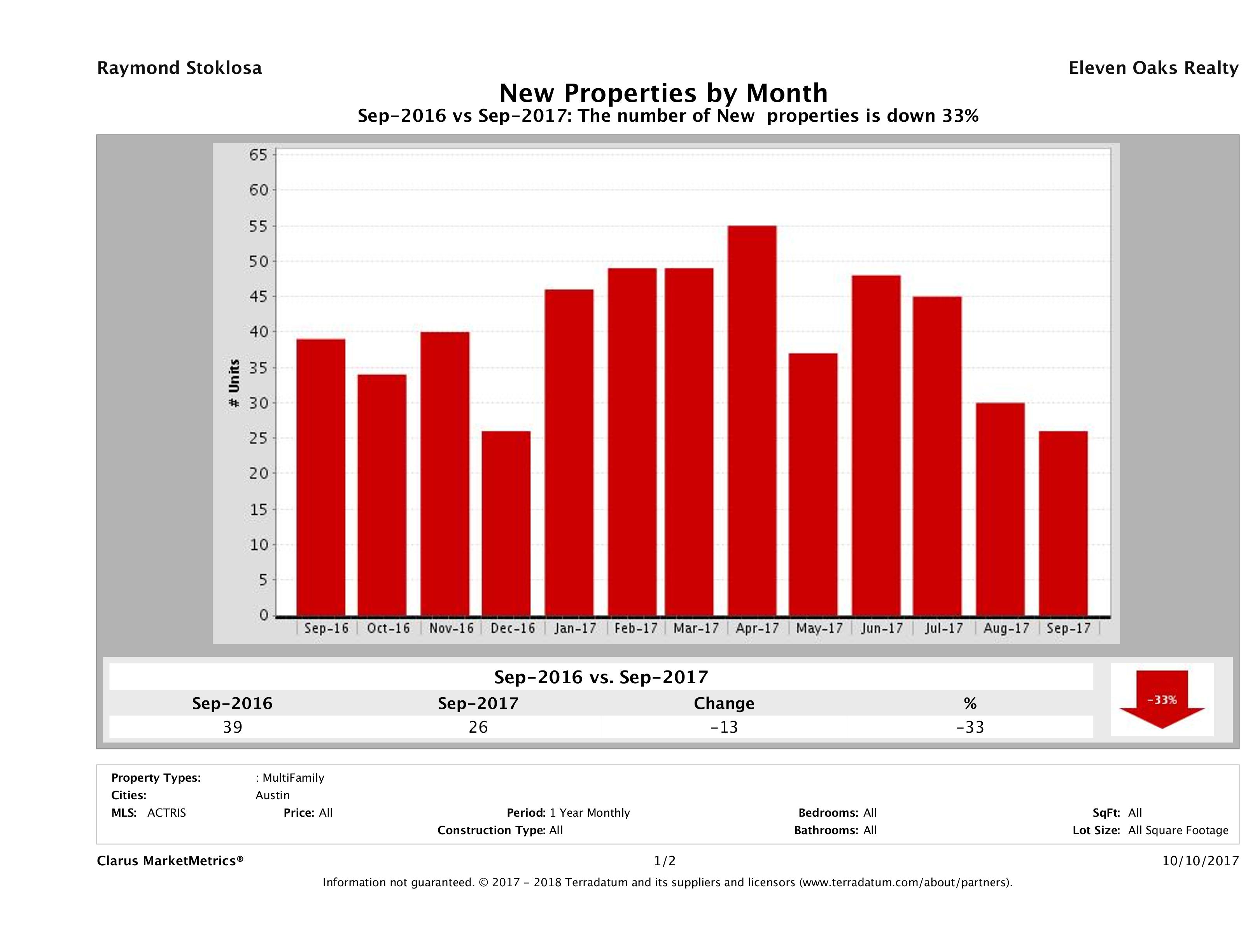 Austin number of new multi family listings September 2017