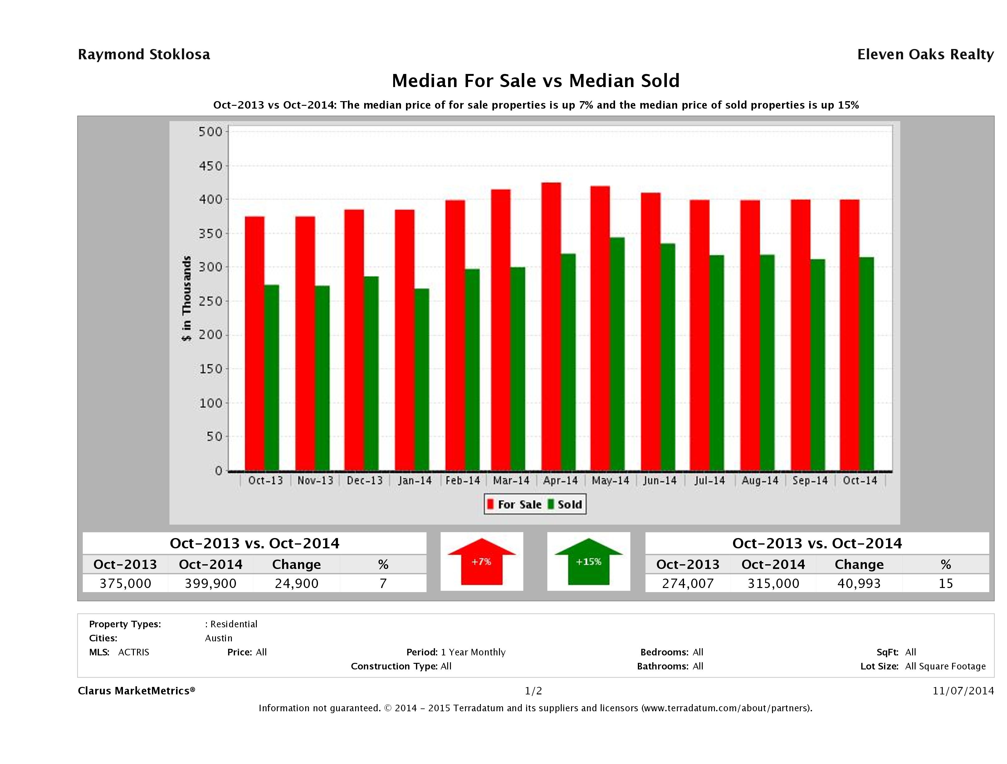 Austin home pricing equilibrium October 2014