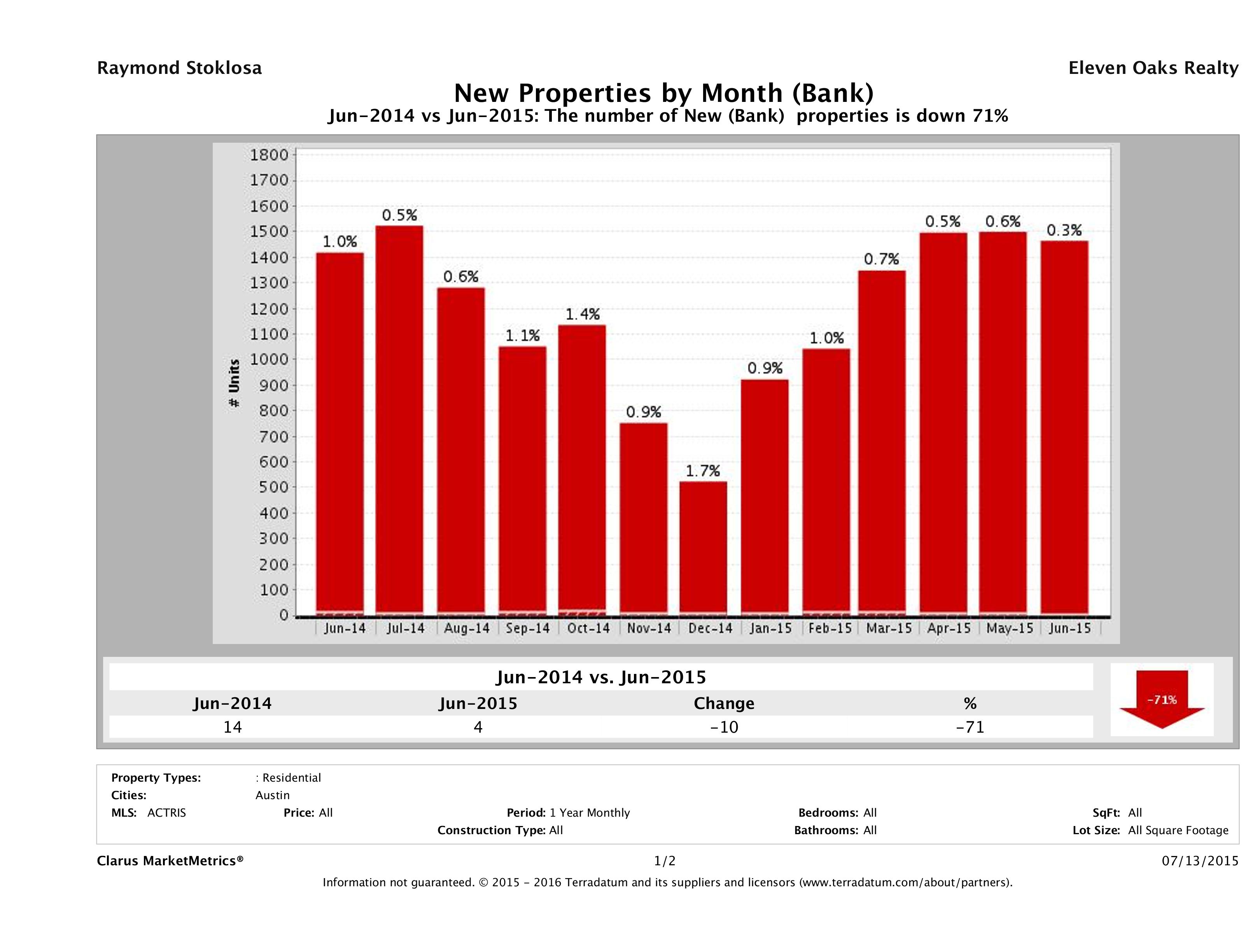 austin foreclosures listed for sale June 2015