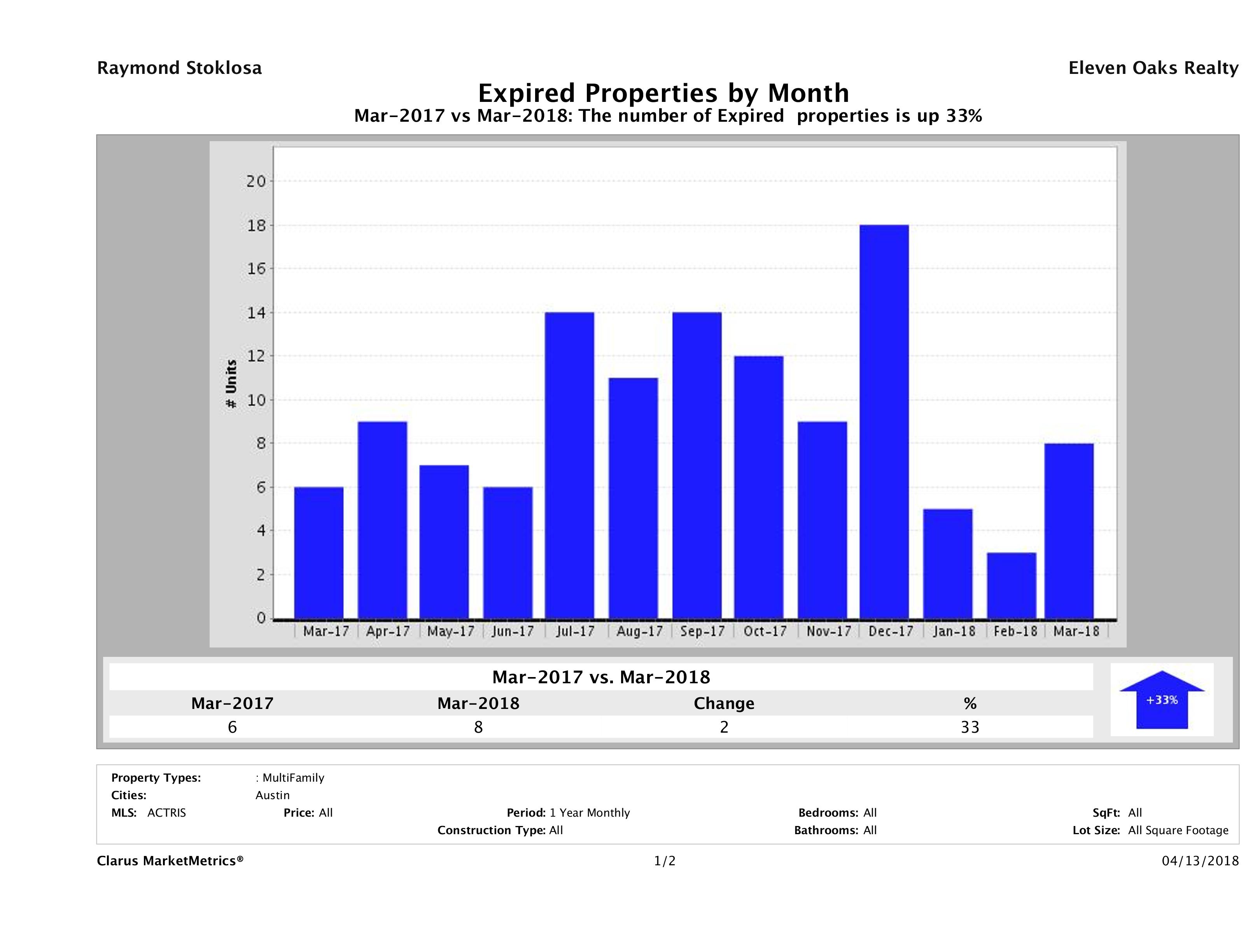 Austin number of multi family properties expired March 2018