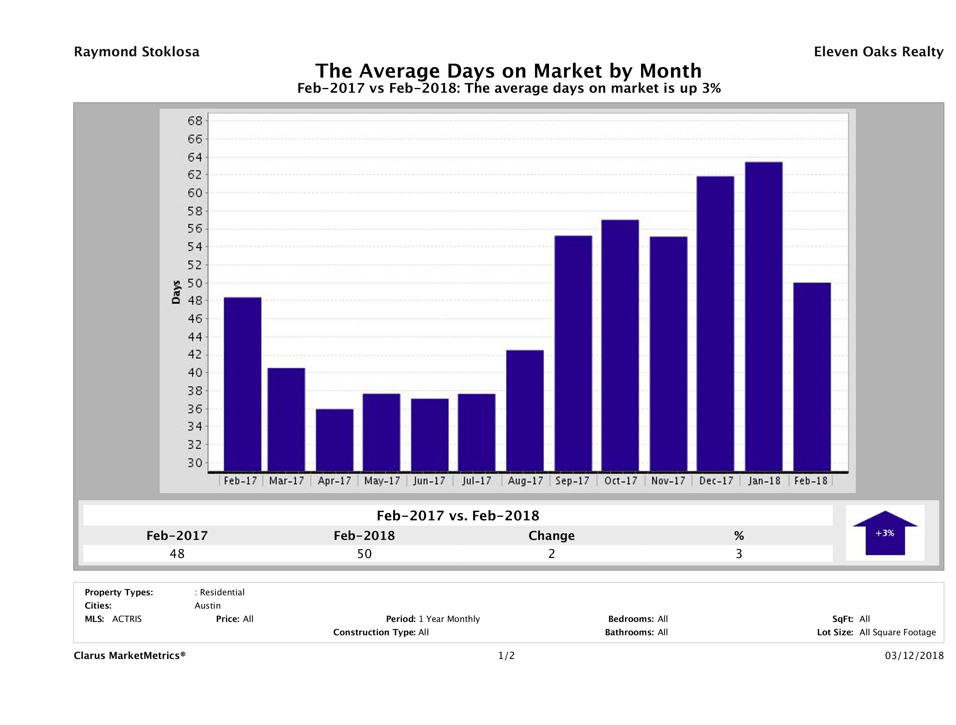 Austin average days on market homes February 2018
