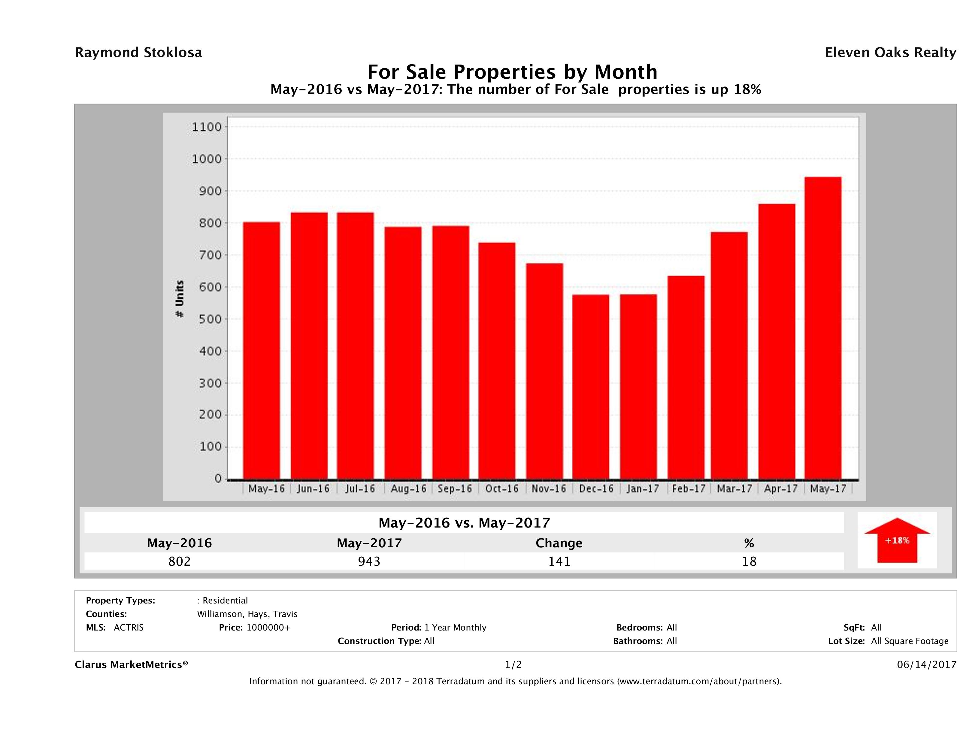 Austin number of luxury homes for sale May 2017