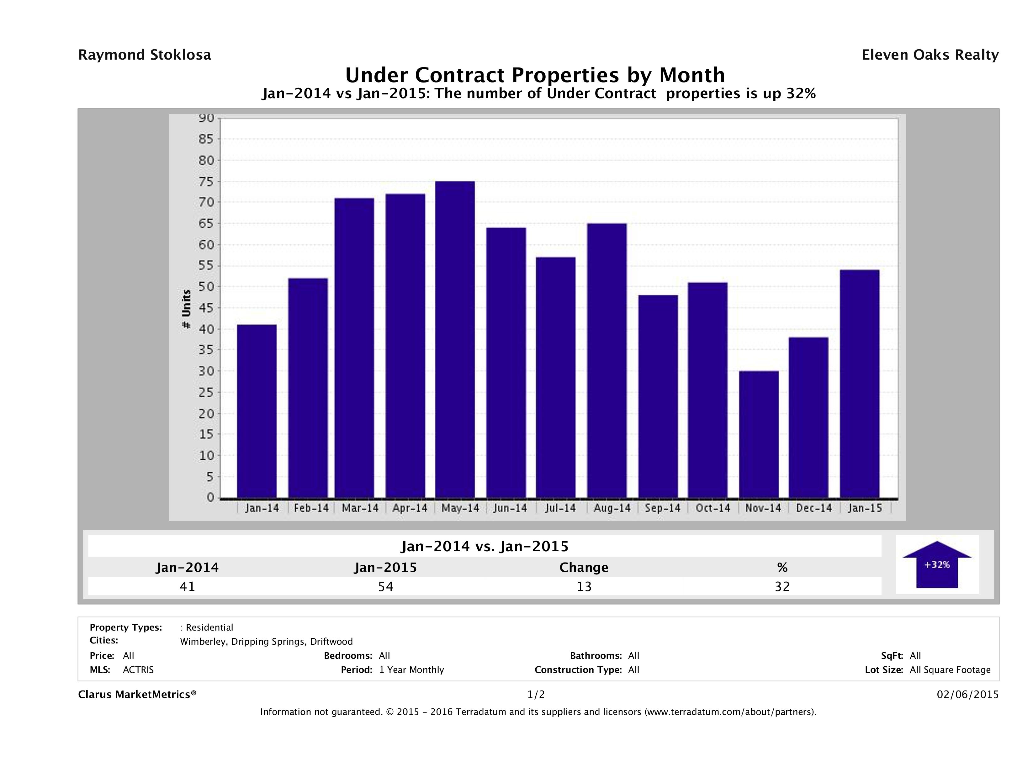 Hill Country number of homes under contract January 2015