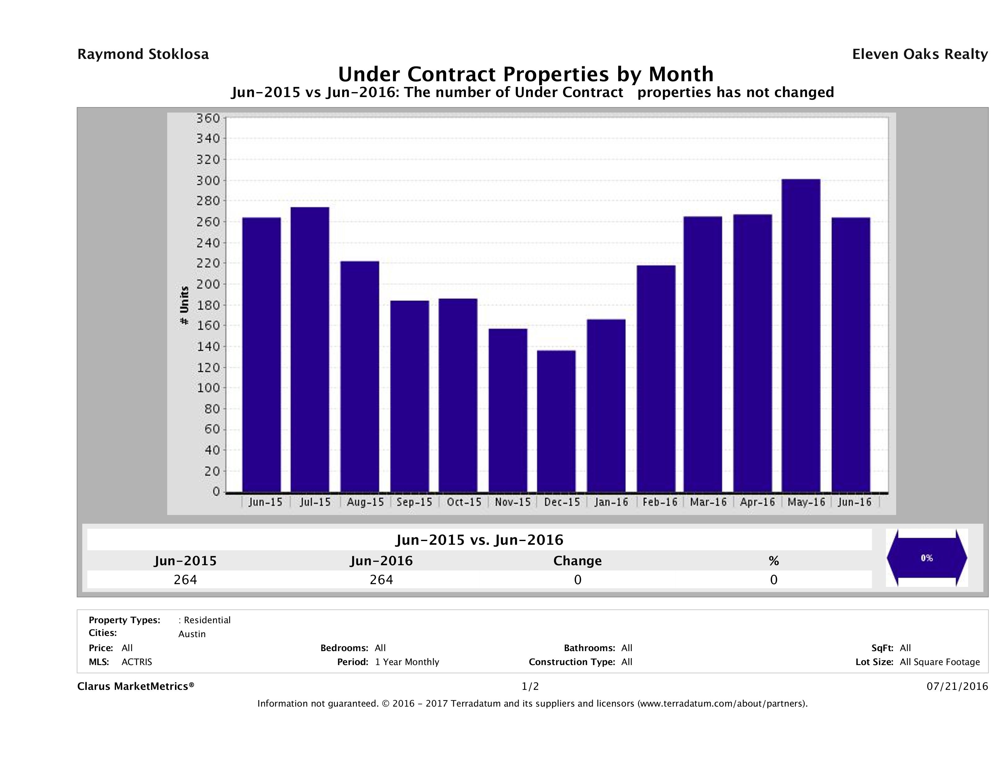 Austin condos under contract June 2016