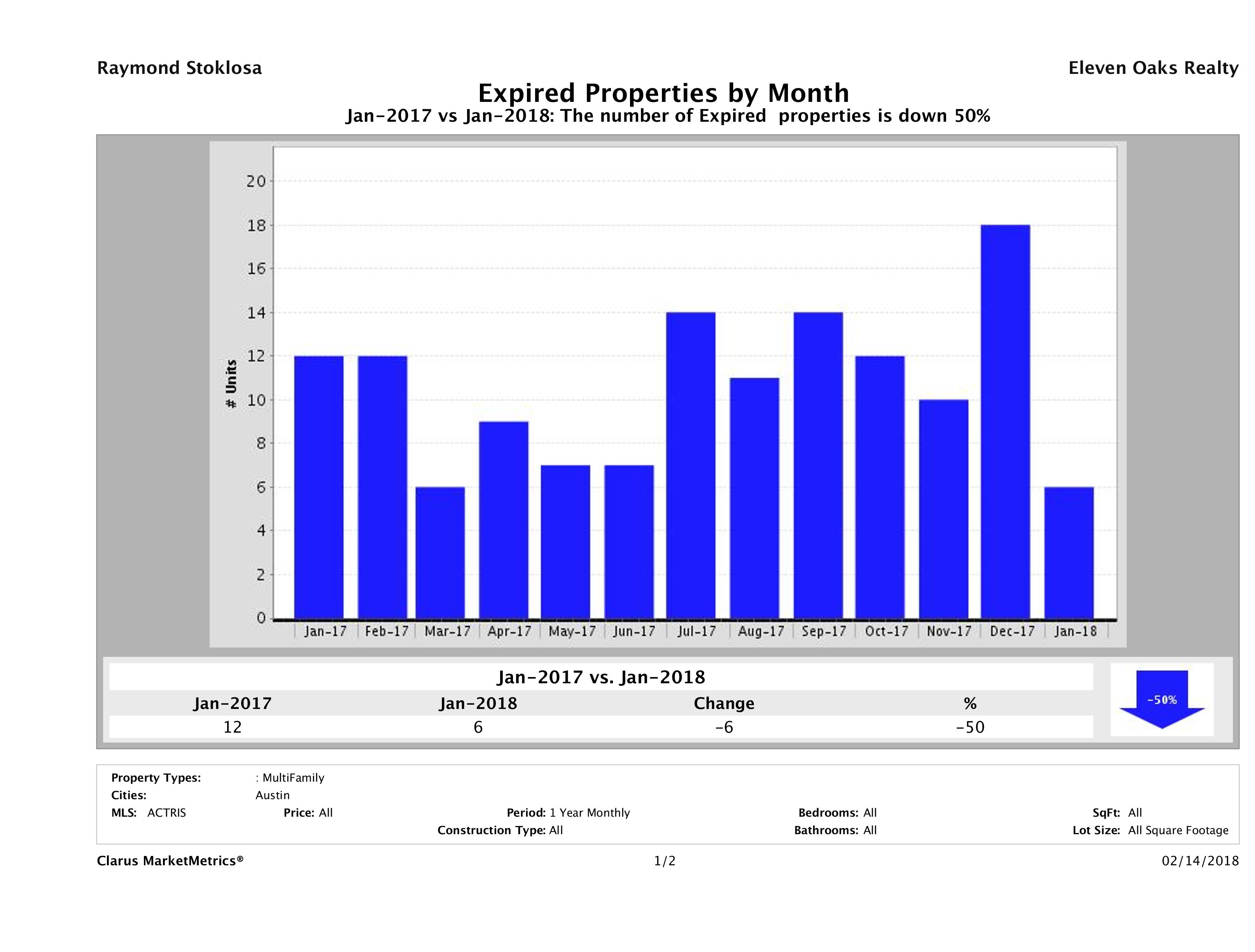 Austin number of multi family properties expired January 2018