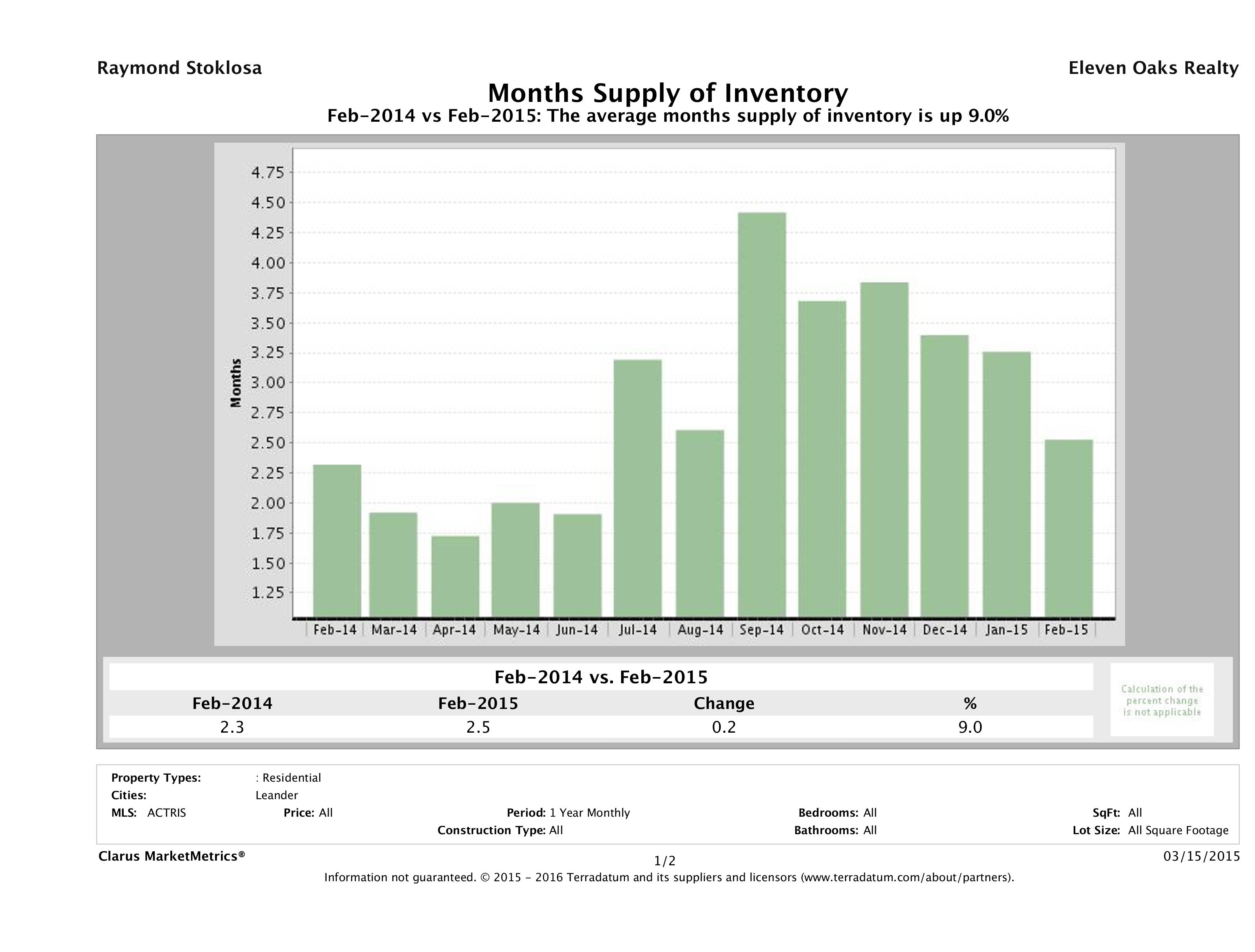 Leander single family home months inventory February 2015