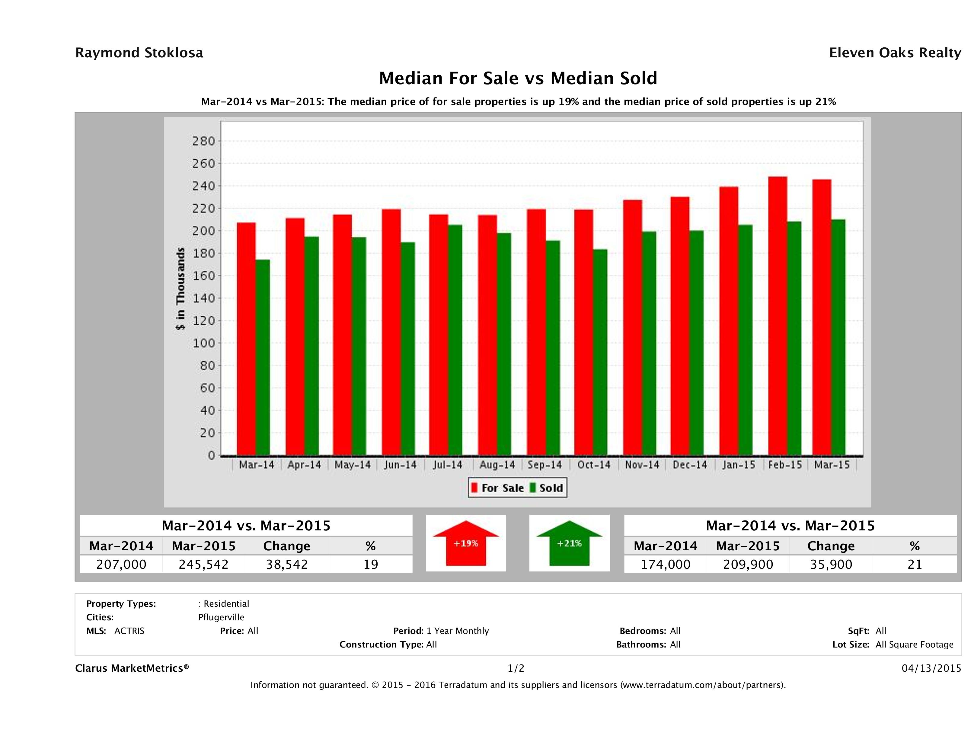 Pflugerville home pricing equilibrium March 2015