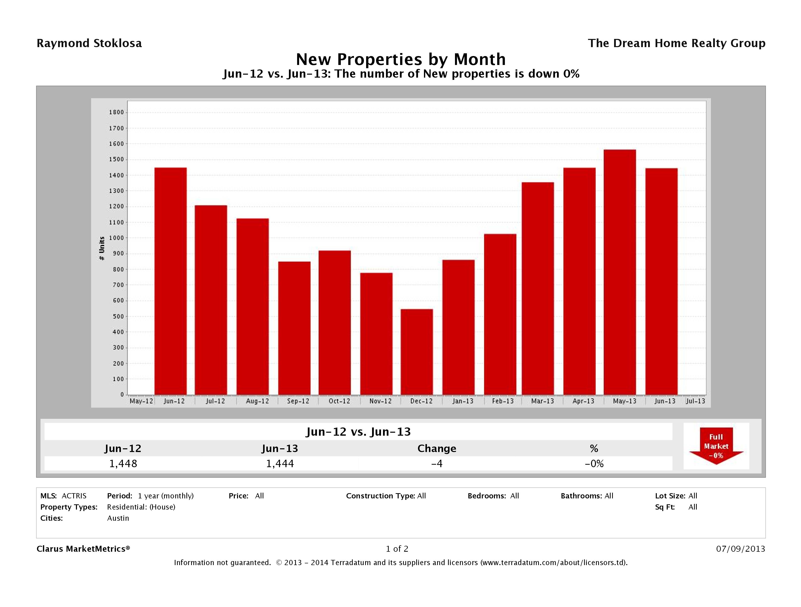 Austin number of new listings June 2013