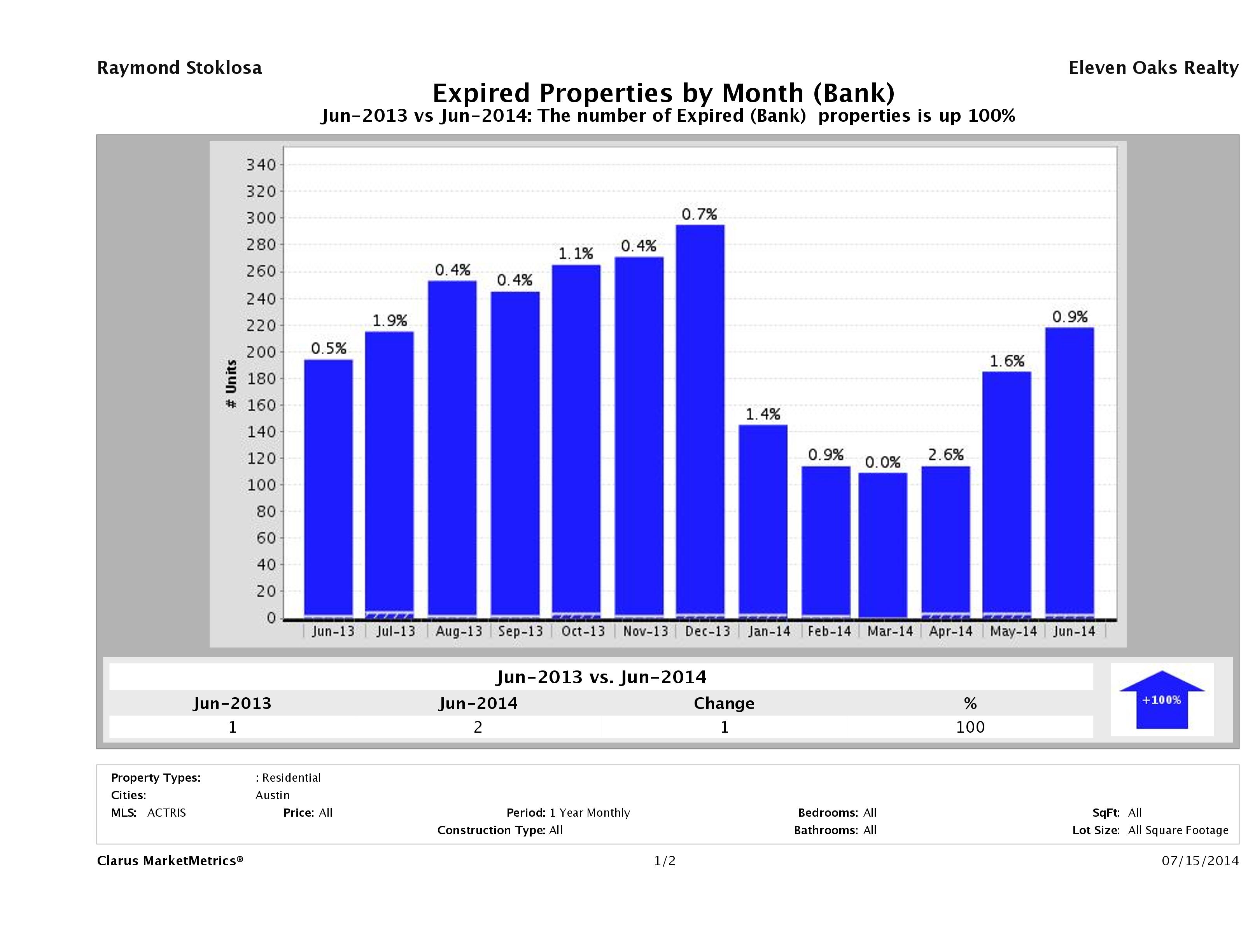 austin foreclosures did not sell June 2014