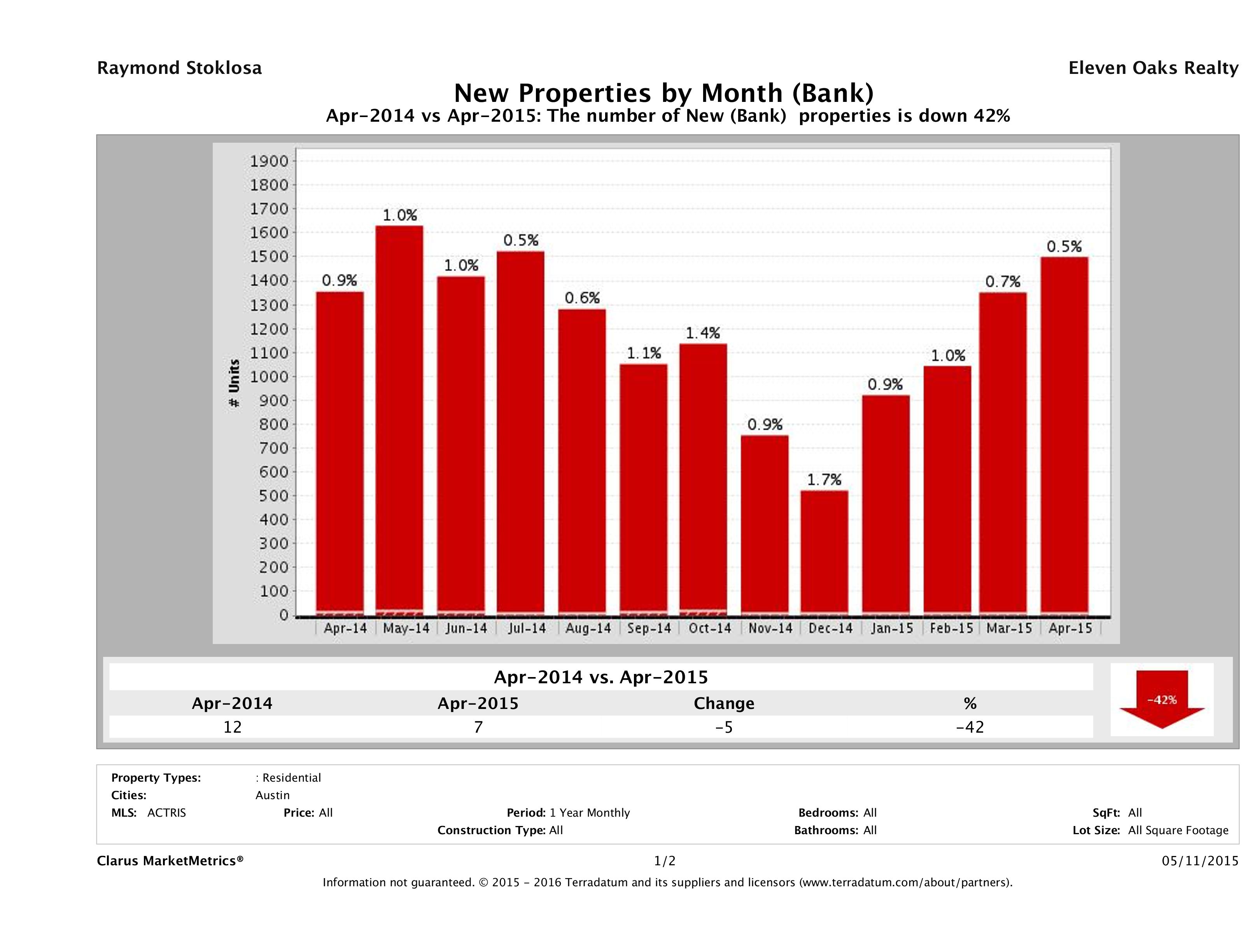 austin foreclosures listed for sale April 2015