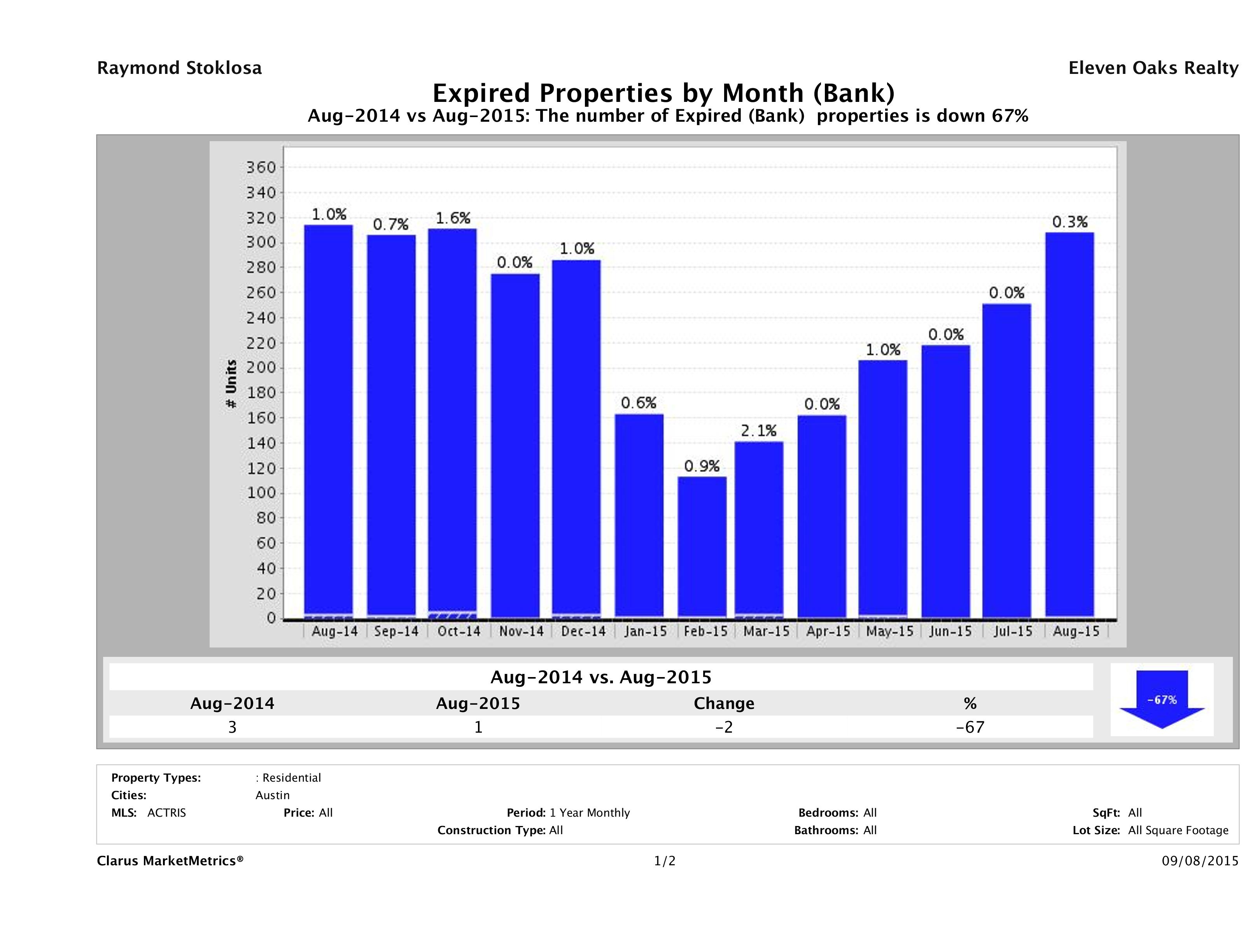 austin foreclosures did not sell August 2015