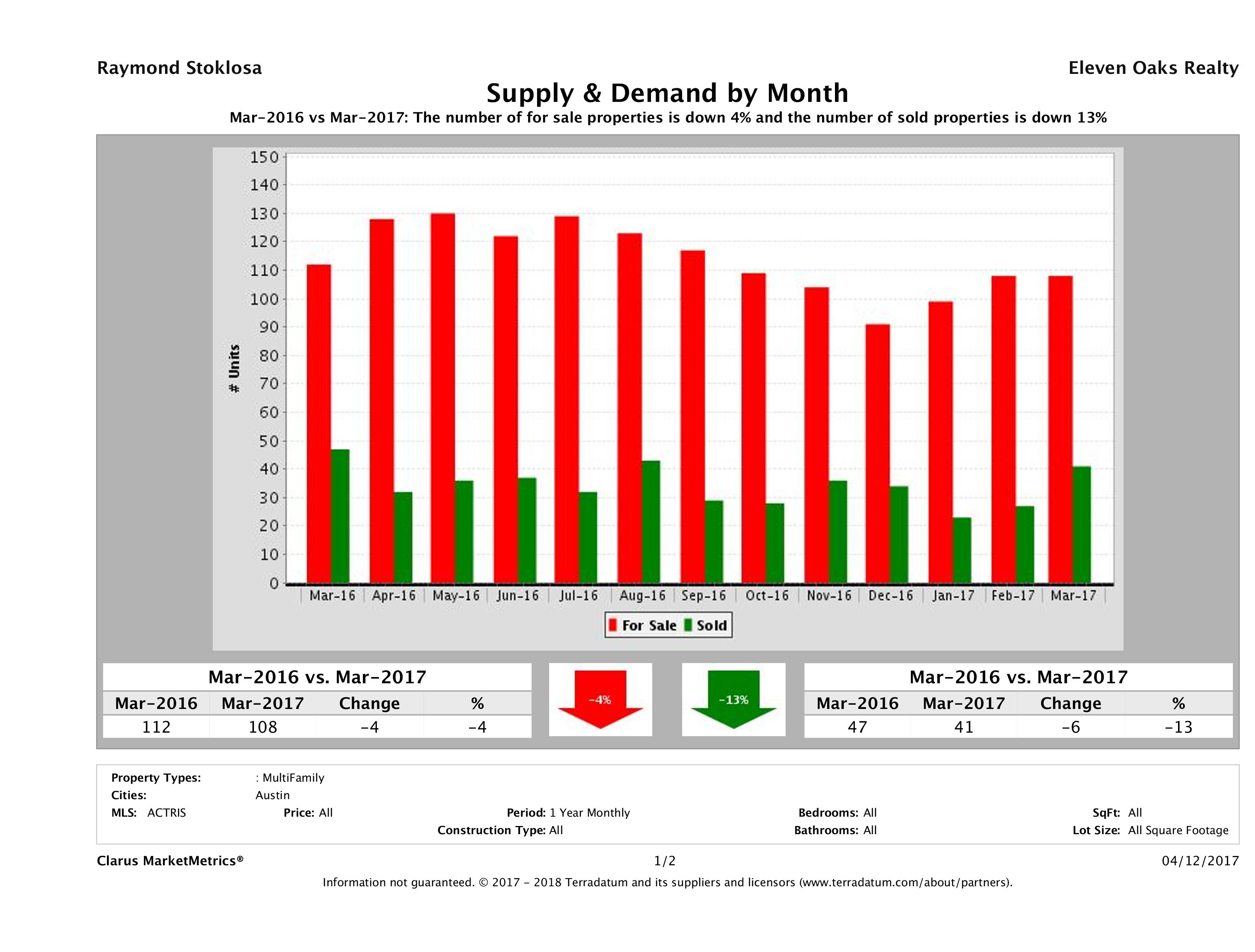 Austin multi family real estate market supply and demand March 2017
