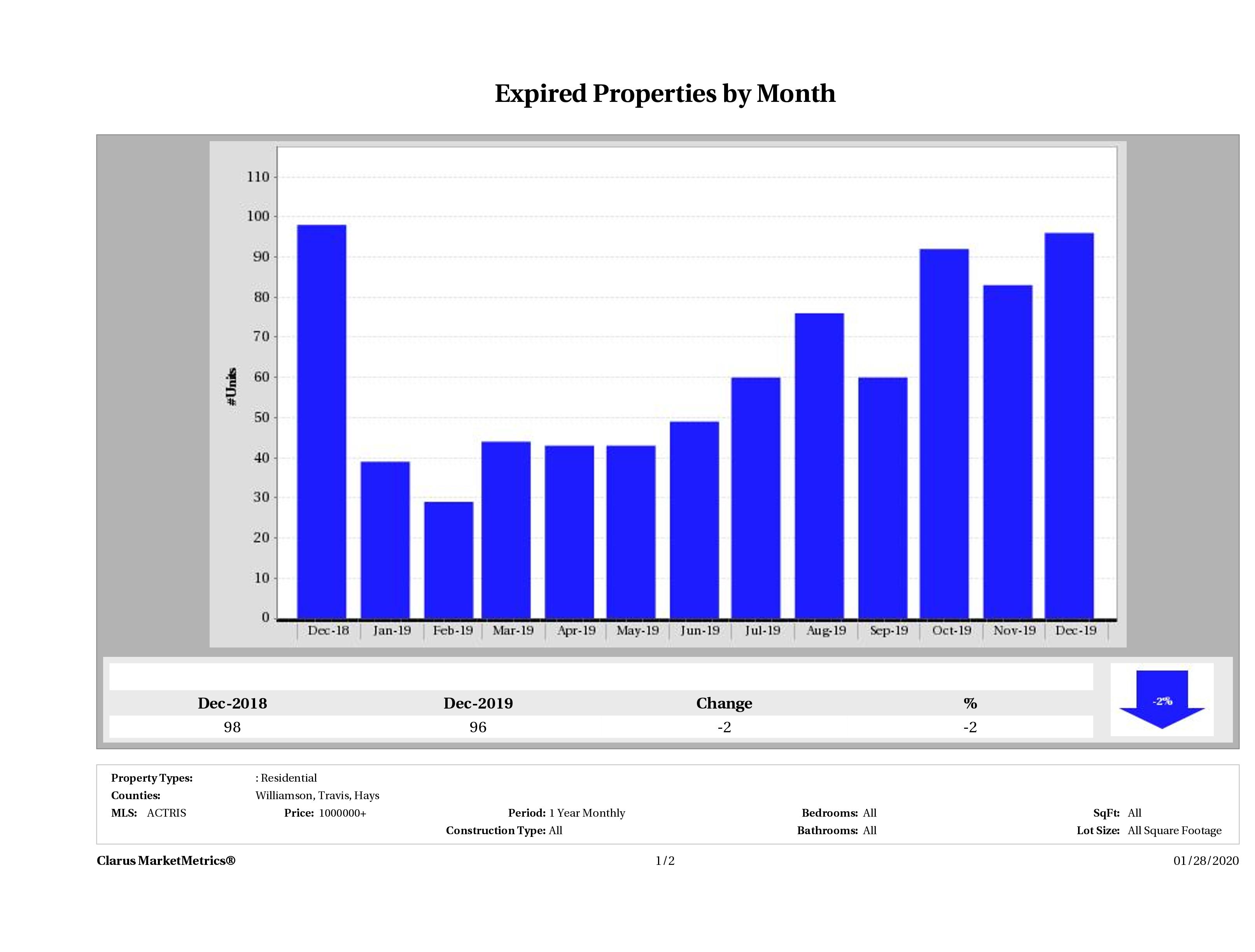 Austin number of homes expired December 2019